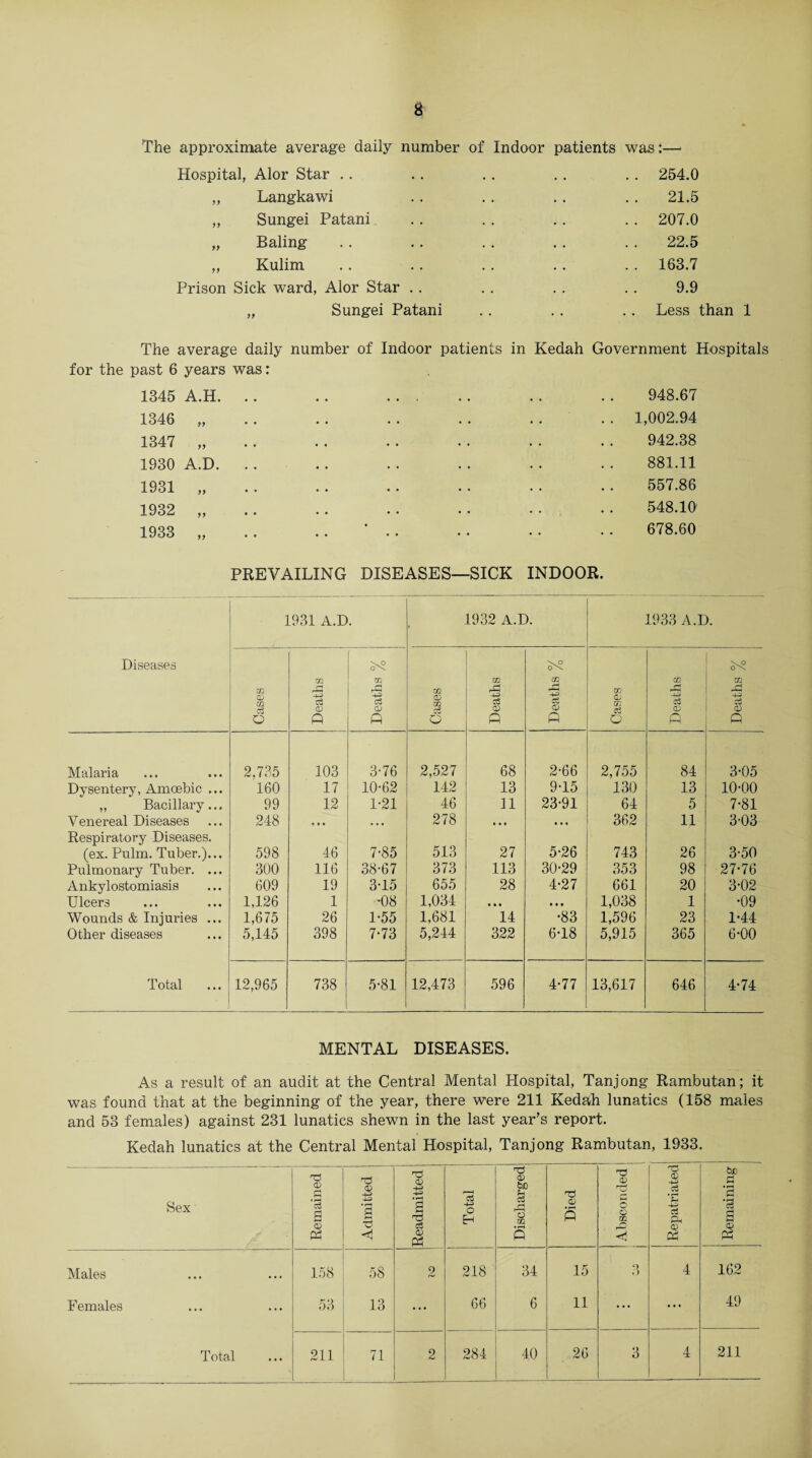 The approximate average daily number of Indoor patients was:—• Hospital, Alor Star „ Langkawi „ Sungei Patani „ Baling „ Kulim Prison Sick ward, Alor Star . . „ Sungei Patani . . 254.0 21.5 . . 207.0 22.5 . . 163.7 9.9 Less than 1 The average daily number of Indoor patients in Kedah Government Hospitals for the past 6 years was: 1345 A.H. 1346 „ 1347 „ 1930 A.D. 1931 „ 1932 1933 yy 948.67 1,002.94 942.38 881.11 557.86 548.10 678.60 PREVAILING DISEASES—SICK INDOOR. 1931 A.D. 1932 A.D. 1933 A.D. Diseases Cases Deaths Deaths % Cases Deaths Deaths % Cases Deaths Deaths % Malaria 2,735 103 3-76 2,527 68 2-66 2,755 84 3-05 Dysentery, Amoebic ... 160 17 10-62 142 13 9-15 130 13 10-00 „ Bacillai-y ... 99 12 1-21 46 11 23-91 64 5 7-81 Venereal Diseases 248 • • • • • • 278 • • • • • • 362 11 3-03 Respiratory Diseases, (ex. Pulm. Tuber.)... 598 46 7-85 513 27 5-26 743 26 3-50 Pulmonary Tuber. ... 300 116 38-67 373 113 30-29 353 98 27-76 Ankylostomiasis 609 19 3-15 655 28 4-27 661 20 3-02 Ulcers 1,126 1 •08 1,034 • • • • • • 1,038 1 •09 Wounds & Injuries ... 1,675 26 1-55 1,681 14 •83 1,596 23 1-44 Other diseases 5,145 398 7-73 5,244 322 6-18 5,915 365 6-00 Total 12,965 738 5-81 12,473 596 4-77 13,617 646 4-74 MENTAL DISEASES. As a result of an audit at the Central Mental Hospital, Tanjong Rambutan; it was found that at the beginning of the year, there were 211 Kedah lunatics (158 males and 53 females) against 231 lunatics shewn in the last year’s report. Kedah lunatics at the Central Mental Hospital, Tanjong Rambutan, 1933. Sex • Remained Admitted Readmitted Total Discharged Died 1 Absconded Repatriated _ Remaining Males 158 58 2 218 34 15 ‘) o 4 162 Females 53 13 ... 66 6 11 • • • ... 49 26 3 4 211