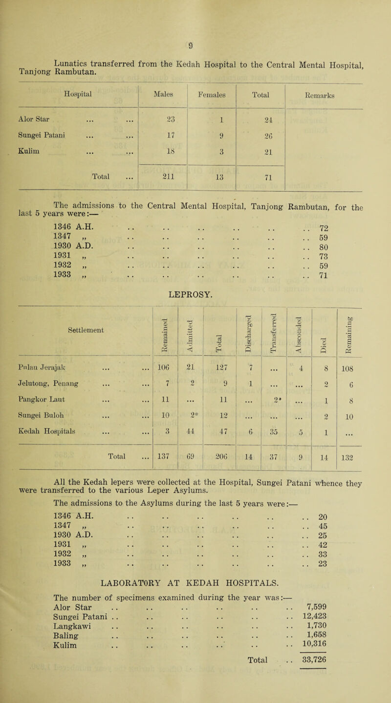 Lunatics transferred from the Kedah Hospital to the Central Mental Hospital, Tanjong Rambutan. Hospital Males Females Total Remarks Alor Star 23 1 24 Sungei Patani 17 9 26 Kulim 18 3 21 Total 211 13 71 The admissions to the Central Mental Hospital, Tanjong Rambutan, for the last 5 years were:— 1346 A.H. 1347 „ 1930 A.D. 1931 1932 1933 yy 72 59 80 73 59 71 LEPROSY. Settlement Remained Admitted Total Discharged Transferred Absconded Died Remaining Pnlau Jerajak 106 21 127 '7 • • • 4 8 108 Jelutong, Penang 7 2 9 1 • • • • • • 2 6 Pangkor Laut 11 • • • 11 • • • 2* • . • 1 8 Sungei Buloh 10 2* 12 ... ... • • • 2 10 Kedah Hospitals 3 44 47 6 35 5 1 • • • Total 137 69 206 14 37 9 14 132 All the Kedah lepers were collected at the Hospital, Sungei Patani whence they were transferred to the various Leper Asylums. The admissions to the Asylums during the last 5 years were:— 1346 A.H. 1347 „ 1930 A.D. 1931 „ 1932 „ 1933 „ 20 45 25 42 33 23 LABORATORY AT KEDAH HOSPITALS. The number of specimens Alor Star examined during the year was:— 7,599 Sungei Patani . . • • . • • • • • 12,423 Langkawi 1,730 Baling • • •• •• •• 1,658 Kulim • • •• •• •• 10,316