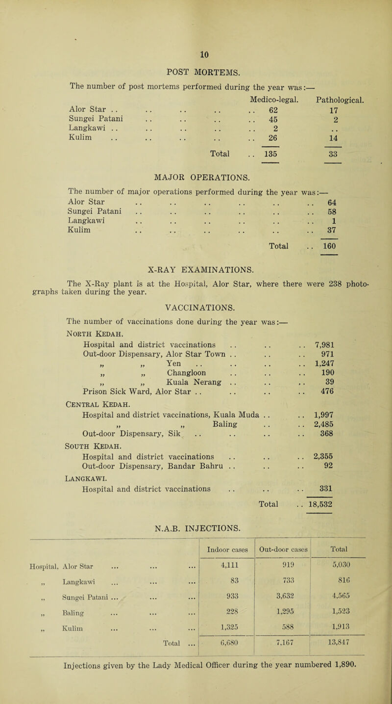 POST MORTEMS. The number of post mortems performed during the year was:— Alor Star . . Sungei Patani Langkawi .. Kulim Medico-legal. Pathological. • . 62 17 • • . . 45 2 • • 2 • • • ♦ 26 14 Total . . 135 33 MAJOR OPERATIONS. The number of major operations performed during the year was Alor Star Sungei Patani Langkawi Kulim 64 58 1 37 Total .. 160 X-RAY EXAMINATIONS. The X-Ray plant is at the Hospital, Alor Star, where there were 238 photo¬ graphs taken during the year. VACCINATIONS. The number of vaccinations done during the year was:— North Kedah. Hospital and district vaccinations Out-door Dispensary, Alor Star Town . . Yen yy yy -L CI1 . . • • „ „ Changloon „ „ Kuala Nerang Prison Sick Ward, Alor Star .. . . 7,981 971 . . 1,247 190 39 476 Central Kedah. Hospital and district vaccinations, Kuala Muda . . „ „ Baling Out-door Dispensary, Sik .. 1,997 . . 2,485 368 South Kedah. Hospital and district vaccinations Out-door Dispensary, Bandar Bahru . . . . 2,355 92 Langkawi. Hospital and district vaccinations 331 Total . . 18,532 N.A.B. INJECTIONS. Indoor cases Out-door cases Total Hospital, Alor Star 4,111 919 5,030 ,, Langkawi 83 733 816 ,, Sungei Patani ... 933 3,632 4,565 „ Baling 228 1,295 1,523 „ Kulim 1,325 588 1,913 . Total ... 6,680 _ 7,167 13,847 Injections given by the Lady Medical Officer during the year numbered 1,890.