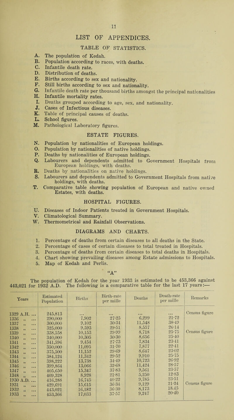 LIST OF APPENDICES. TABLE OF STATISTICS. A. The population of Kedah. B. Population according to races, with deaths. C. Infantile death rate. D. Distribution of deaths. E. Births according to sex and nationality. F. Still births according to sex and nationality. G. Infantile death rate per thousand births amongst the principal nationalities H. Infantile mortality rates. I. Deaths grouped according to age, sex, and nationality. J. Cases of Infectious diseases. K. Table of principal causes of deaths. L. School figures. M. Pathological Laboratory figures. ESTATE FIGURES. N. Population by nationalities of European holdings. O. Population by nationalities of native holdings. P. Deaths by nationalities of European holdings. Q. Labourers and dependents admitted to Government Hospitals from European holdings, with deaths. R. Deaths by nationalities on native holdings. S. Labourers and dependents admitted to Government Hospitals from native holdings, with deaths. T. Comparative table showing population of European and native owned Estates, with deaths. HOSPITAL FIGURES. U. Diseases of Indoor Patients treated in Government Hospitals. V. Climatological Summary. W. Thermometrical and Rainfall Observations. DIAGRAMS AND CHARTS. 1. Percentage of deaths from certain diseases to all deaths in the State. 2. Percentage of cases of certain diseases to total treated in Hospitals. 3. Percentage of deaths from certain diseases to total deaths in Hospitals. 4. Chart showing prevailing diseases among Estate admissions to Hospitals. 5. Map of Kedah and Perlis. “A” The population of Kedah for the year 1933 is estimated to be 453,366 against 443,021 for 1932 A.D. The following is a comparative table for the last 17 years:— Years Estimated Population Births Birth-rate per mille Deaths 1329 A.H. ... 245,813 1336 „ ... 290,000 7,902 27-25 6,299 1337 . 300,000 9,102 30-34 11,548 1338 „ ... 325,000 9,593 29-51 8,557 1339 „ ... 338,558 10,153 29-99 8,718 1340 „ ... 340,000 10,305 30-30 8,656 1341 „ ... 341,596 9,454 27-73 7,834 1342 ... 350,000 11,095 31-70 7,877 1343 ,, 375,500 11,152 29-69 8,647 1344 „ ... 384,124 11,342 29-52 9,910 1345 „ ... 398,222 13,738 34-49 10,723 1346 „ ... 399,864 13,066 32-68 11,424 1347 „ ... 405,650 15,347 37-83 9,561 1348 „ ... 409,328 8,928 21-81 5,250 1930 A.D. ... 416,288 16,745 40-22 9.785 1931 „ ... 429,691 15,615 36-34 9,129 1932 „ ... 443,021 16,182 36-30 8,173 1933 „ ... 453,366 17,033 37-57 9,247 Death-rate per mille 21- 72 38-49 26-14 25-75 25-40 23-41 22- 41 23- 02 25- 75 26- 92 28-57 23-57 12-83 23-51 21-24 18.45 20-40 Remarks Census figure Census figure Census figure