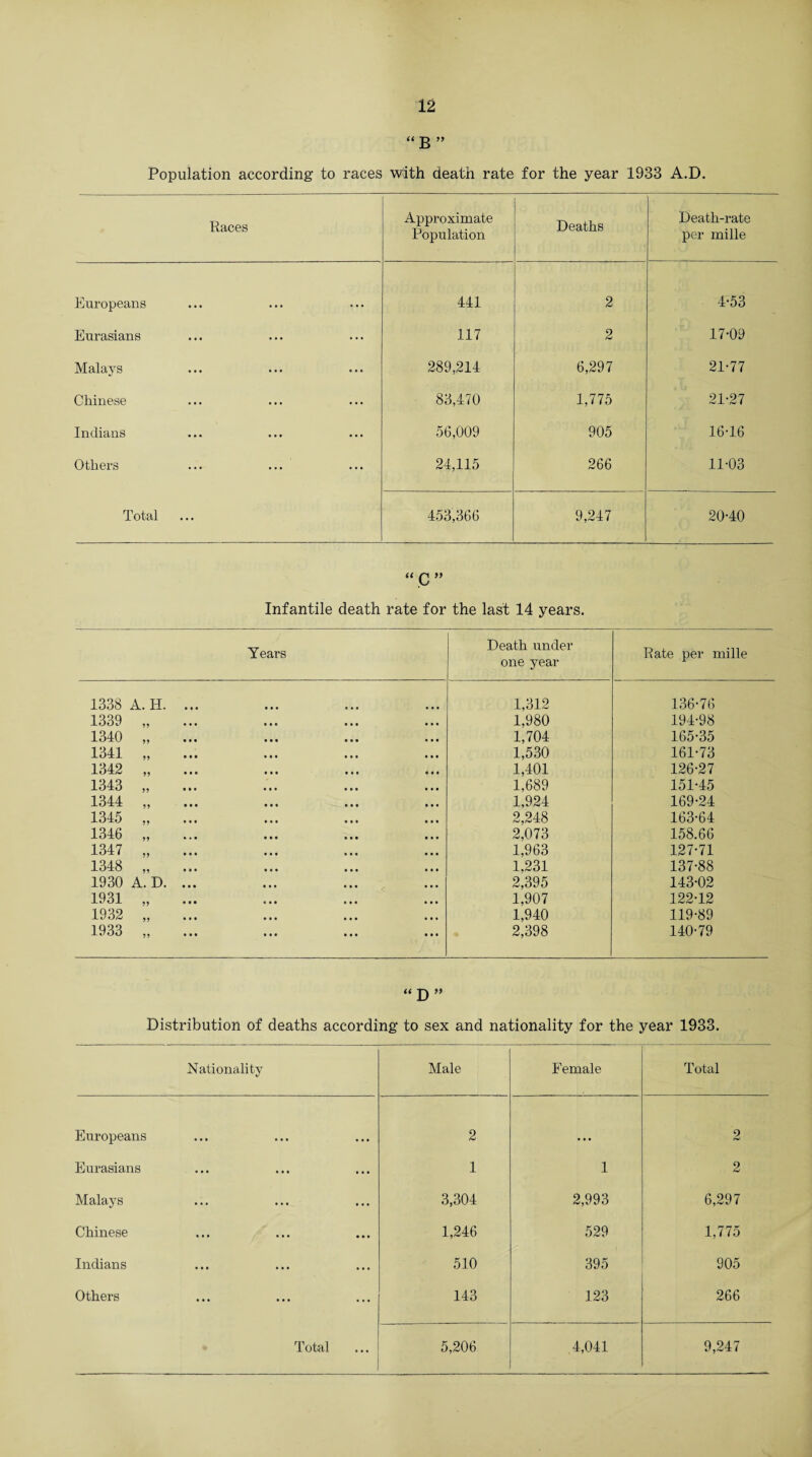 “ B ” Population according to races with death rate for the year 1933 A.D. Races Approximate Population Deaths Death-rate per mille Europeans • • • 441 2 4-53 Eurasians ... 117 2 17-09 Malays ... 289,214 6,297 21-77 Chinese 83,470 1,775 21-27 Indians ... 56,009 905 16-16 Others • • • 24,115 266 11-03 Total 453,366 9,247 20-40 “ C ” Infantile death rate for the last 14 years. Years Death under one year Rate per mille 1338 A. H. 1,312 136-76 1339 99 1,980 194-98 1340 99 1,704 165-35 1341 99 1,530 161-73 1342 99 1,401 126-27 1343 99 1,689 151-45 1344 99 1,924 169-24 1345 99 2,248 163-64 1346 >9 2,073 158.66 1347 99 1,963 127-71 1348 99 1,231 137-88 1930 A. D. 2,395 143-02 1931 99 6 • • 1,907 122-12 1932 99 1,940 119-89 1933 99 2,398 140-79 “D” Distribution of deaths according to sex and nationality for the year 1933. Nationality Male Female Total Europeans 2 • • • 2 Eurasians 1 1 2 Malays 3,304 2,993 6,297 Chinese 1,246 529 1,775 Indians 510 395 905 Others 143 123 266