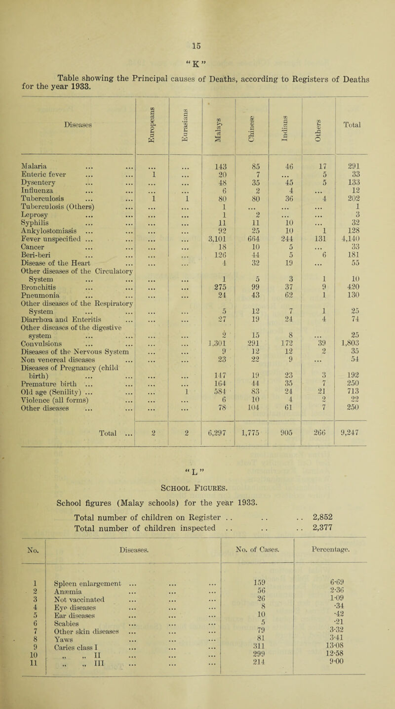 “K” Table showing the Principal causes of Deaths, according to Registers of Deaths for the year 1933. Diseases Europeans Eurasians Malays Chinese Indians Others Total Malaria 143 85 46 17 291 Enteric fever i 20 7 • • • 5 33 Dysentery 48 35 45 5 133 Influenza 6 2 4 • • • 12 Tuberculosis i i 80 80 36 4 202 Tuberculosis (Others) 1 • • • • • • • • • 1 Leprosy 1 2 • • • • • • 3 Syphilis 11 11 10 . . • 32 Ankylostomiasis 92 25 10 1 128 Fever unspecified ... 3,101 664 244 131 4,140 Cancer 18 10 5 • • • 33 Beri-beri 126 44 5 6 181 Disease of the Heart 4 32 19 • • • 55 Other diseases of the Circulatory System 1 5 3 1 10 Bronchitis 275 99 37 9 420 Pneumonia 24 43 62 1 130 Other diseases of the Respiratory System 5 12 7 1 25 Diarrhoea and Enteritis 27 19 24 4 74 Other diseases of the digestive system 2 15 8 25 Convulsions 1,301 291 172 39 1,803 Diseases of the Nervous System 9 12 12 2 35 Non venereal diseases 23 22 9 • • • 54 Diseases of Pregnancy (child birth) 147 19 23 3 192 Premature birth 164 44 35 7 250 Old age (Senility) ... i 584 83 24 21 713 Violence (all forms) 6 10 4 2 22 Other diseases 78 104 61 7 250 Total ... 2 2 6,297 1,775 905 266 9,247 L” School Figures. School figures (Malay schools) for the year 1933. Total number of children on Register . . . . . . 2,852 Total number of children inspected . . . . . . 2,377 No. Diseases. No. of Cases. Percentage. 1 Spleen enlargement ... 159 6-69 2 Anaemia 56 2-36 3 Not vaccinated 26 1-09 4 Eye diseases 8 •34 5 Ear diseases 10 *42 6 Scabies 5 •21 7 Other skin diseases 79 3-32 8 Yaws 81 3-41 9 Caries class I 311 13-08 10 .. II 299 12-58 11 „ „ III 214 9-00