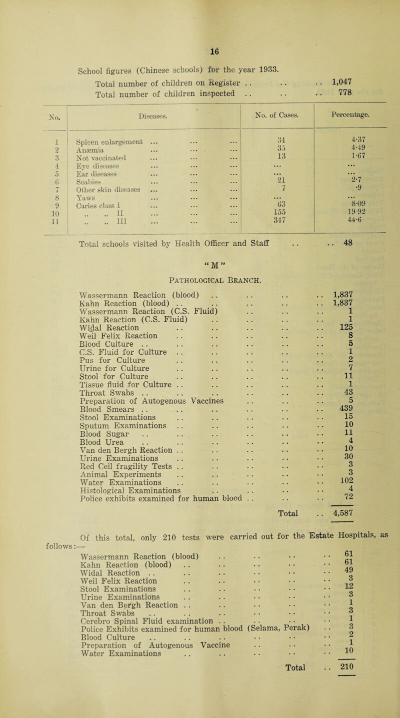 School figures (Chinese schools) for the year 1933. Total number of children on Register . . Total number of children inspected . . ! No. Diseases. No. of Cases. Percentage. 1 Spleen enlargement ... 34 4-37 2 Anaemia 35 4-49 3 N ot vaccinated 13 1-67 4 Eye diseases ... ... 5 Ear diseases ... • • • 6 Scabies 21 2-7 7 Other skin diseases 7 •9 8 Yaws • • • • •« 9 Caries class I 03 8-09 10 .. 11 155 19 92 11 „ III 347 44-6 Total schools visited by Health Officer and Staff .. 48 “M” Pathological Branch. Wassermann Reaction (blood) Kahn Reaction (blood) Wassermann Reaction (C.S. Fluid) Kahn Reaction (C.S. Fluid) Widal Reaction Weil Felix Reaction Blood Culture C.S. Fluid for Culture Pus for Culture Urine for Culture Stool for Culture Tissue fluid for Culture Throat Swabs Preparation of Autogenous Vaccines Blood Smears Stool Examinations Sputum Examinations Blood Sugar Blood Urea Van den Bergh Reaction Urine Examinations Red Ceil fragility Tests Animal Experiments Water Examinations Histological Examinations Police exhibits examined for human blood . . Total 1,837 1,837 1 1 125 8 5 1 2 7 11 1 43 5 439 15 10 11 4 10 30 3 3 102 4 72 4,587 Of this total, only 210 tests were carried out for the Estate Hospitals, as follows:— Wassermann Reaction (blood) Kahn Reaction (blood) Widal Reaction Weil Felix Reaction Stool Examinations Urine Examinations Van den Bergh Reaction Throat Swabs Cerebro Spinal Fluid examination Police Exhibits examined for human blood (Selama, Perak) Blood Culture Preparation of Autogenous Vaccine Water Examinations 61 61 49 3 12 3 1 3 1 3 2 1 10