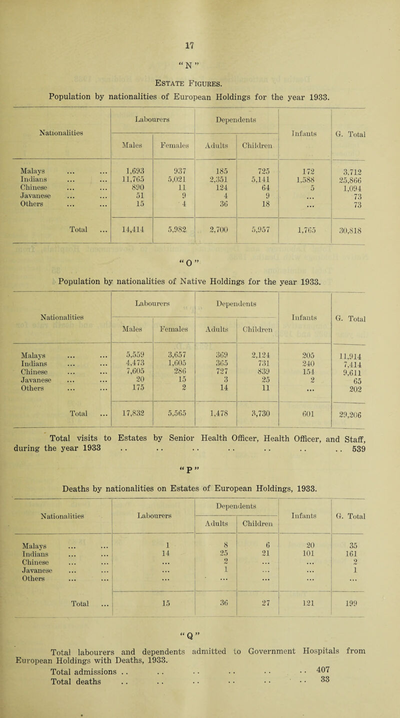 1? “N” Estate Figures. Population by nationalities of European Holdings for the year 1933. Nationalities Labourers Dependents I nf ants G. Total Males F emales Adults Children Malays 1,693 937 185 725 172 3,712 Indians 11,765 5,021 2,351 5,141 1,588 25,866 Chinese 890 11 124 64 5 1,094 Javanese 51 9 4 9 73 Others 15 4 36 18 ... 73 Total ... 14,411 5,982 2,700 5,957 1,765 30,818 “ 0 ” Population by nationalities of Native Holdings for the year 1933. Nationalities Labourers Dependents Infants G. Total Males Females Adults Children Malays 5,559 3,657 369 2,124 205 11,914 Indians 4,473 1,605 365 731 240 7,414 Chinese 7,605 286 727 839 154 9,611 Javanese 20 15 3 25 2 65 Others 175 2 14 11 • § • 202 Total 17,832 5,565 1,478 3,730 601 29,206 Total visits to Estates by Senior Health Officer, Health Officer, and Staff, during the year 1933 .. .. .. .. .. .. .. 539 a d » Deaths by nationalities on Estates of European Holdings, 1933. Nationalities Labourers Dependents Infants G. Total Adults Children Malays 1 8 6 20 35 Indians 14 25 21 101 161 Chinese • • • 2 . . « • . • 2 Javanese • • • 1 . . . • • • 1 Others ... • • • • . • ... ... Total 15 36 27 121 199 “Q Total labourers and dependents admitted to Government Hospitals from European Holdings with Deaths, 1933. Total admissions . . . . . . ■ • • • • • 407