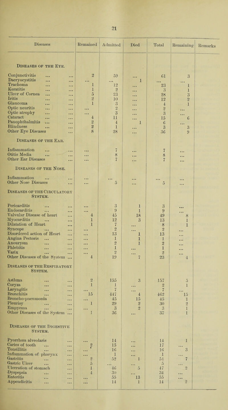 Diseases Remained Admitted Died Total Remaining Remarks Diseases of the Eye. Conjunctivitis 2 59 61 3 Dacryocystitis • • • • 0 » 1 Trachoma 1 12 23 1 Keratitis 1 2 3 1 Ulcer of Cornea 5 23 28 3 Iritis 2 10 12 2 Glaucoma 1 3 4 1 Optic neuritis • • • 2 2 Optic atrophy • • • 3 3 Cataract 4 11 ... 15 6 Panophthalmitis ... 2 4 1 6 Blindness 2 1 3 3 Other Eye Diseases 8 28 1 ... 36 9 Diseases of the Ear. Inflammation 7 7 Otitis Media • • • 8 8 Other Ear Diseases ... 7 7 ... Diseases of the Nose. Inflammation Other Nose Diseases ... 5 ... 5 • • • Diseases of the Circulatory System. Pericarditis 3 1 3 Endocarditis • • • 9 1 9 Valvular Disease of heart 4 45 18 49 8 Myocarditis 1 12 3 13 1 Dilatation of Heart 1 7 8 1 Syncope • • • 2 ... 2 • • • Disordered action of Heart • • • 13 1 13 Angina Pectoris ■ • • 1 1 1 • • • Aneurysm • • • 9 1 2 • • • Phlebitis • • • 1 • • • 1 Varix • • • 2 2 Other Diseases of the System ... 4 19 7 23 4 Diseases of the Respiratory System. Asthma 2 155 3 157 5 Coryza 1 1 ... 2 1 Laryngitis • • • 7 7 Bronchitis 15 447 4 462 15 Broncho-pneumonia • • • 45 15 45 1 Pleurisy 1 29 2 30 2 Empyema • • • 3 2 3 1 Other Diseases of the System ... 1 36 .... 37 1 Diseases of the Digestive System. Pyorrhoea alveolaris 14 14 1 Caries of tooth 2 15 17 Tonsillitis « 16 16 3 Inflammation of pharynx • • • 1 1 Gastritis 2 52 1 51 7 Gastric Ulcer 5 5 Ulceration of stomach 1 46 5 47 2 Dyspepsia 4 30 ... 34 • • • Enteritis • • • 55 13 55 • • • Appendicitis ... 14 1 14 2