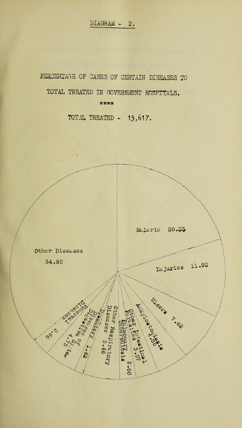 PERCENTAGE OF OASES OF CERTAIN DISEASES TO TOTAL TREATED IN GOVERNMENT HOSPITALS. TOTAL TREATED - 13,617. Other Diseases 54.92 Malaria 2G~2& Iiijories // ;<S 4* W' '# I* 2 'VX&7 5? cr o*, 'X A/ 4?/? /sv cX? CA A/'<£ v;® ■O' Qj !ch: /to. /'v / yv/ /#w / • / #0/ \ ••...../ $ to ro to * P to to a , cn f-j. • ^ *£» js 05 c+ O hi t. -b, V \ A V\ *t)Q\ V l \p^\ tA4 Wtft\ \ \ iO£ \ B5’^ \ VrAp CLP i. © \ O^Vk \ » \ <5V CK \ O5 £. \ ^ ! *0 \ • Vt '» \aV \ ro \ cr> \ o \ ..'•»••■■■ '<%>