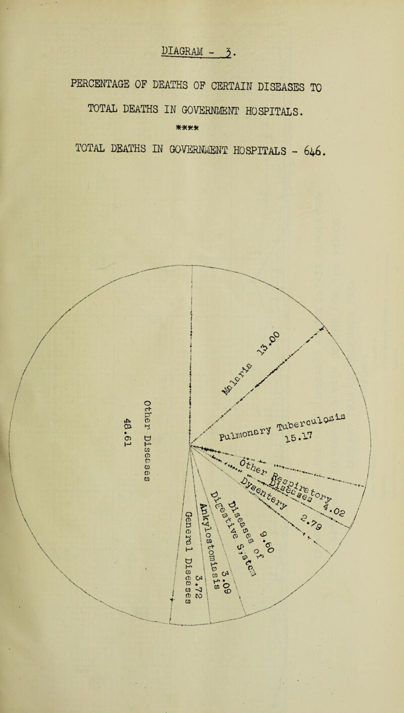 PERCENTAGE OF DEATHS OF CERTAIN DISEASES TO TOTAL DEATHS IN GOVERNMENT HOSPITALS. TOTAL DEATHS IN GOVERNMENT HOSPITALS - 646. O ct- & ^ CD ca ^ CD u m CD fn CQ CP CQ 0° .•A o- & ^ s jf s \s i i \ \ p later PaX»ontrV i ^\ f c. s.0. § 1 % \ % % \ 5 a l*&\ v; * ® i o \ % % s > U) •_ a- \ „ <5-, O O o £ V*> v->* c* b \ ?. CD ^ \ v* V • X. > f. <9 u |W* CD ^ o»\ , ® • \ CD O 01 <3 \ <£) 0) CO l CQ t 1•••••••••'**•