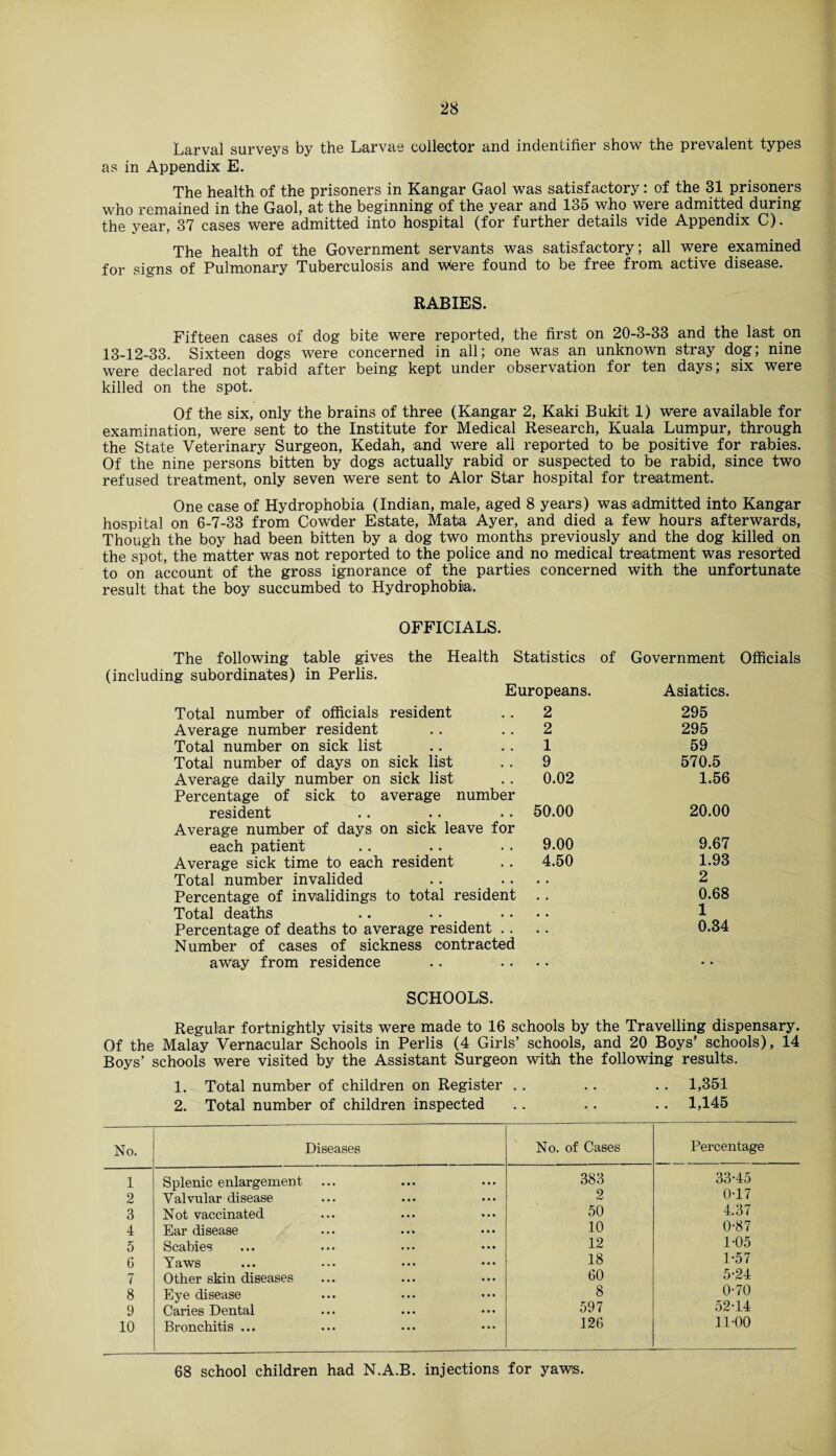 Larval surveys by the Larvae collector and indentifier show the prevalent types as in Appendix E. The health of the prisoners in Kangar Gaol was satisfactory: of the 31 prisoners who remained in the Gaol, at the beginning of the year and 135 who were admitted during the year, 37 cases were admitted into hospital (for further details vide Appendix C). The health of the Government servants was satisfactory; all were examined for signs of Pulmonary Tuberculosis and Were found to be free from active disease. RABIES. Fifteen cases of dog bite were reported, the first on 20-3-33 and the last on 13-12-33. Sixteen dogs were concerned in all; one was an unknown stray dog; nine were declared not rabid after being kept under observation for ten days, six were killed on the spot. Of the six, only the brains of three (Kangar 2, Kaki Bukit 1) were available for examination, were sent to the Institute for Medical Research, Kuala Lumpur, through the State Veterinary Surgeon, Kedah, and were all reported to be positive for rabies. Of the nine persons bitten by dogs actually rabid or suspected to be rabid, since two refused treatment, only seven were sent to Alor Star hospital for treatment. One case of Hydrophobia (Indian, male, aged 8 years) was admitted into Kangar hospital on 6-7-33 from Cowder Estate, Mata Ayer, and died a few hours afterwards, Though the boy had been bitten by a dog two months previously and the dog killed on the spot, the matter was not reported to the police and no medical treatment was resorted to on account of the gross ignorance of the parties concerned with the unfortunate result that the boy succumbed to Hydrophobia. OFFICIALS. The following table gives the Health Statistics of Government Officials (including subordinates) in Perlis. Ei Total number of officials resident Average number resident Total number on sick list Total number of days on sick list Average daily number on sick list Percentage of sick to average number resident Average number of days on sick leave for each patient .. Average sick time to each resident Total number invalided Percentage of invalidings to total resident Total deaths .. Percentage of deaths to average resident . . Number of cases of sickness contracted away from residence •opeans. Asiatics. 2 295 2 295 1 59 9 570.5 0.02 1.56 50.00 20.00 9.00 9.67 4.50 1.93 # # 2 0.68 # 1 0.34 SCHOOLS. Regular fortnightly visits were made to 16 schools by the Travelling dispensary. Of the Malay Vernacular Schools in Perlis (4 Girls’ schools, and 20 Boys’ schools), 14 Boys’ schools were visited by the Assistant Surgeon with the following results. 1. Total number of children on Register . . . . . . 1,351 2. Total number of children inspected .. .. .. 1,145 No. Diseases No. of Cases Percentage 1 Splenic enlargement ... 383 33-45 2 Valvular disease 2 0-17 3 Not vaccinated 50 4.37 4 Ear disease 10 0-87 5 Scabies 12 1-05 6 Yaws 18 1-57 7 Other skin diseases 60 5-24 8 Eye disease 8 0-70 9 Caries Dental 597 52-14 10 Bronchitis ... 126 11-00 68 school children had N.A.B. injections for yaws.