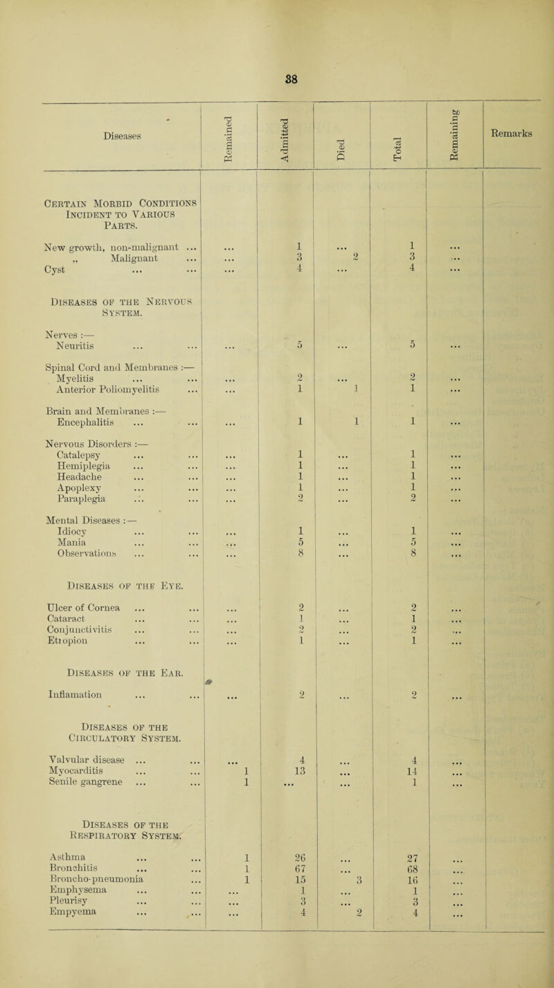 Certain Morbid Conditions 1 [ Incident to Various New growth, non-malignant ... • • • 1 • • • 1 „ Malignant • • • 3 2 3 Cyst 4 . . . 4 System. Nerves :— N euritis 5 ... 5 Spinal Cord and Membranes :— Myelitis 2 ... 2 Anterior Poliomyelitis ... 1 1 1 Brain and Membranes :— Encephalitis ... 1 1 1 Nervous Disorders Catalepsy • . • 1 . • • 1 Hemiplegia ... 1 • . • 1 Headache • • • 1 • • • 1 Apoplexy • • • 1 • . . 1 Paraplegia ... 2 ... 2 Idiocy • • • 1 . . • 1 Mania ... 5 ... 5 Observations ... 8 8 Ulcer of Cornea 2 2 Cataract 1 1 Conj unctivitis 2 ... 2 Etiopion ... 1 ... 1 Diseases of the Ear. Inflamation • • • • 2 ... 2 Diseases of the Circulatory System. Valvular disease ... ... 4 4 Myocarditis 1 13 ... 14 Senile gangrene 1 • • • ... 1 Diseases of the Respiratory System. Asthma 1 26 \ 27 Bronchitis 1 67 68 Broncho-pneumonia 1 15 3 16 Emphysema ... 1 1 Pleurisy • . « 3 ... 3 Empyema ... 4 2 4 1