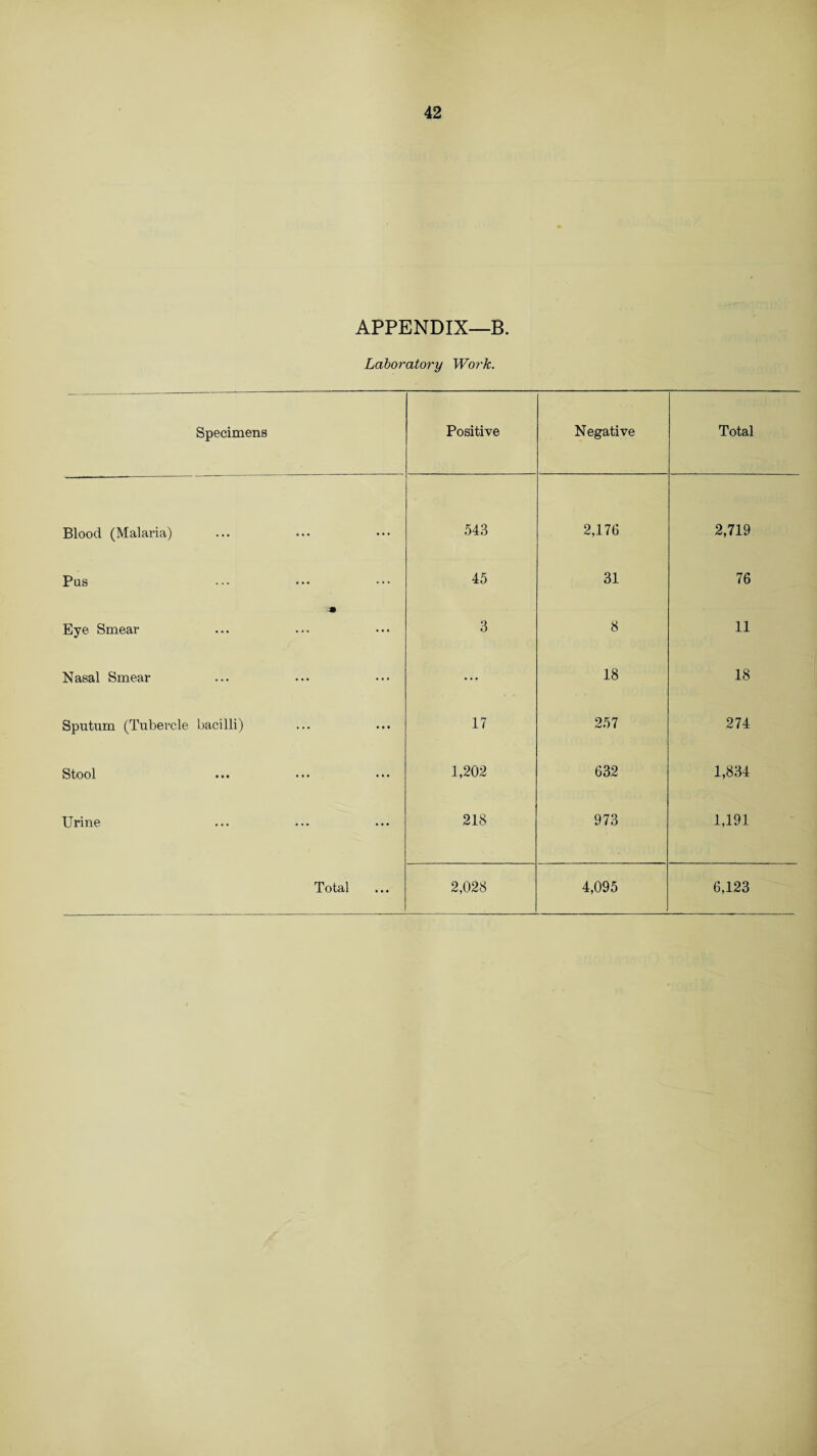 APPENDIX—B. Laboratory Work. Specimens Positive Negative Total Blood (Malaria) 543 2,176 2,719 Pus 45 31 76 * Eye Smear 3 8 11 Nasal Smear ... 18 18 Sputum (Tubercle bacilli) 17 257 274 Stool 1,202 632 1,834 Urine 218 973 1,191 Total 2,028 4,095 6,123