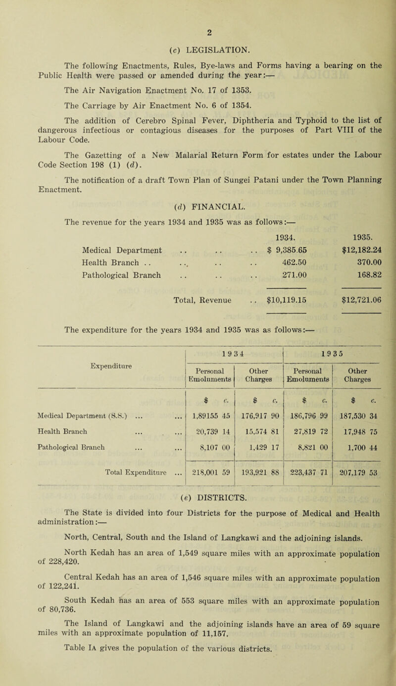(c) LEGISLATION. The following Enactments, Rules, Bye-laws and Forms having a bearing on the Public Health were passed or amended during the year:— The Air Navigation Enactment No. 17 of 1353. The Carriage by Air Enactment No. 6 of 1354. The addition of Cerebro Spinal Fever, Diphtheria and Typhoid to the list of dangerous infectious or contagious diseases for the purposes of Part VIII of the Labour Code. The Gazetting of a New Malarial Return Form for estates under the Labour Code Section 198 (1) (d). The notification of a draft Town Plan of Sungei Patani under the Town Planning Enactment. (d) FINANCIAL. The revenue for the years 1934 and 1935 was as follows:— 1934. 1935. Medical Department • • • • . . $ 9,385.65 $12,182.24 Health Branch . . * * * * * 462.50 370.00 Pathological Branch • • • • 271.00 168.82 Total, Revenue . . $10,119.15 $12,721.06 The expenditure for the years 1934 and 1935 was as follows:— Expenditure 19 34 1935 Personal Emoluments Other Charges Personal Emoluments Other Charges $ c. $ c. $ c. $ c. Medical Department (S.S.) ... 1,89155 45 176,917 90 186,796 99 187,530 34 Health Branch 20,739 14 15,574 81 27,819 72 17,948 75 Pathological Branch 8,107 00 1,429 17 8,821 00 1,700 44 Total Expenditure ... 218,001 59 193,921 88 223,437 71 207,179 53 (e) DISTRICTS. The State is divided into four Districts for the purpose of Medical and Health administration:— North, Central, South and the Island of Langkawi and the adjoining islands. North Kedah has an area of 1,549 square miles with an approximate population of 228,420. Central Kedah has an area of 1,546 square miles with an approximate population of 122,241. South Kedah has an area of 553 square miles with an approximate population of 80,736. The Island of Langkawi and the adjoining islands have an area of 59 square miles with an approximate population of 11,157. Table Ia gives the population of the various districts.