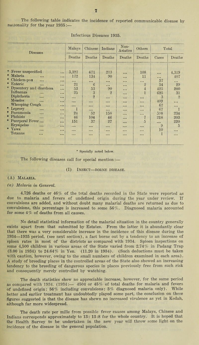 The following table indicates the incidence of reported communicable disease by nationality for the year 1935 :— Infectious Diseases 1935. Diseases Malays Chinese Indians Non- Asiatics Others Total Deaths Deaths Deaths Deaths Deaths Cases Deaths * Fever unspecified 3,327 671 213 108 • • • 4,319 * Malaria 172 134 90 11 407 * Chicken-pox • • • • • • • * ♦ 57 * Enteric 21 6 • • • 2 54 29 * Dysentery and diarrhoea 53 53 90 4 425 200 Influenza 25 3 2 1 625 31 Diphtheria • • • 2 • • • 3 2 Measles • • • • • • • • • 409 © » • Whooping Cough * • • • • • • • • 62 • • • * Leprosy 1 * * * • • • 67 1 * Pneumonia 24 52 158 598 234 * Phthisis 46 104 46 7 218 203 * Puerperal Fever... 151 37 27 5 • • • 220 Erysipelas • • • • • • • • • • • • 9 5 * Yaws • • • • •« • • • e » • 10 • • • Tetanus • • • • • • • • • • • • 1 • • • * Specially noted below. The following diseases call for special mention:— (I) Insect—borne disease. (A) Malaria. (a) Malaria in General. 4,726 deaths or 46% of the total deaths recorded in the State were reported as due to malaria and fevers of undefined origin during the year under review. If convulsions are added, and without doubt many malarial deaths are returned as due to convulsions, this percentage is increased to some 56%. Diagnosed malaria accounted for some 4% of deaths from all causes. No detail statistical information of the malarial situation in the country generally exists apart from that submitted by Estates. From the latter it is abundantly clear that there was a very considerable increase in the incidence of this disease during the! 1934—1935 period, (see next section), a fact borne out by a tendency to an increase of spleen rates in most of the districts as compared with 1934. Spleen inspections on some 4,500 children in various areas of the State varied from 2.74% in Padang Trap (3.00 in 1934) to 24.64% in Yen. (11.20 in 1934). (Such deductions must be taken with caution, however, owing to the small numbers of children examined in each area) . A study of breeding places in the controlled areas of the State also showed an increasing tendency to the breeding of dangerous species in places previously free from such risk and consequently merely controlled by watching. The death statistics show no appreciable increase, however, for the same period as compared with 1934. (1934:— 4504 or 45% of total deaths for malaria and fevers of undefined origin: 56% including convulsions: 3% diagnosed malaria only). While better and earlier treatment has undoubtedly played some part, the conclusion on these figures suggested is that the disease has shewn no increased virulence as yet in Kedah, although far more widespread. The death rate per rnille from possible fever causes among Malays, Chinese and Indians corresponds approximately to 13: 13:8 for the whole country. It is hoped that the Health Survey to be undertaken in the new year will throw some light on the incidence of the disease in the general population.