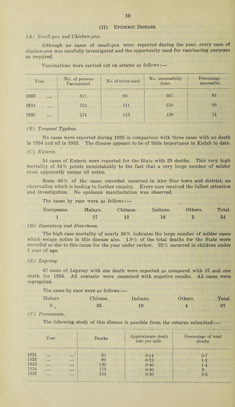 (II) Epidemic Disease. (A) Small-vox and Chicken-pox. Although no cases of small-pox were reported during the year, every case of chicken-pox was carefully investigated and the opportunity used for vaccinating purposes as required. Vaccinations were carried out on estates as follows:— Year. No. of persons Vaccianated No. of tubes used No. successfully done. Percentage successful 1933 811 80 667 82 1934 753 111 670 90 1935 574 113 438 74 (B) Tropical Typhus. No cases were reported during 1935 in comparison with three cases with no death in 1934 and nil in 1933. The disease appears to be of little importance in Kedah to date. (C) Enteric. 54 cases of Enteric were reported for the State with 29 deaths. This very high mortality of 54% points unmistakably to the fact that a very large number of milder cases apparently escape all notice. Some 60% of the cases recorded occurred in Alor Star town and district, an observation which is leading to further enquiry. Every case received the fullest attention and investigation. No epidemic manifestation was observed. The cases by race were as follows:— • Europeans. Malays. Chinese. Indians. Others,. Total. 1 17 13 18 5 54 (D) Dysentery and Diarrhoea. The high case mortality of nearly 50 % indicates the large number of milder cases which escape notice in this disease also. 1.9% of the total deaths for the State were recorded as due to this cause for the year under review. 22% occurred in children under 1 year of age. (E) Leprosy. 67 cases of Leprosy with one death were reported as compared with 37 and one death for 1934. All contacts were examined with negative results. All cases were segregated. The cases by race were as follows:— Pdalays Chinese. Indians. Others. Total. 9 • (F) Pneumonia. 35 19 4 67 The following study of this disease is possible from the returns submitted:— Year Deaths Approximate death rate per mile Percentage of total deaths 1931 63 0-14 0-7 1932 99 0-23 1-2 1933 130 0-40 1-4 1934 179 0-40 2* 1935 234 0-50 2-3