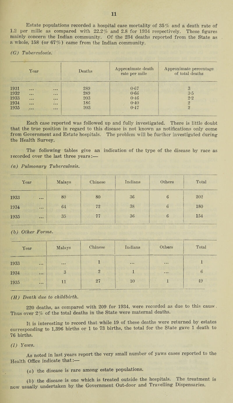 Estate populations recorded a hospital case mortality of 35% and a death rate of 1.2 per mille as compared with 22.2% and 2.8 for 1934 respectively. These figures mainly concern the Indian community. Of the 234 deaths reported from the State as a whole, 158 (or 67%) came from the Indian community. (G) Tuberculosis. Year Deaths Approximate death rate per mile Approximate percentage of total deaths 1931 289 0*67 3 1932 289 0-66 3-5 1933 203 0-46 2-2 1934 186 0-40 2 1935 203 0-47 2 Each case reported was followed up and fully investigated. There is little doubt that the true position in regard to this disease is not known as notifications only come from Government and Estate hospitals. The problem will be further investigated during the Health Survey. The following tables give an indication of the type of the disease by race as recorded over the last three years:— (a) Pulmonary Tuberculosis. Year Malays Chinese Indians Others Total 1933 80 80 36 6 202 1934 64 72 38 6 180 1935 35 77 36 6 154 (b) Other Forms. Year Malays Chinese Indians Others Total 1933 • • • 1 • • • • • • 1 1934 3 2 /w 1 • • • 6 1935 11 27 10 1 19 (H) Death due to childbirth. 220 deaths, as compared with 209 for 1934, were recorded as due to this causf, Thus over 2% of the total deaths in the State were maternal deaths. It is interesting to record that while 19 of these deaths were returned by estates corresponding to 1,396 births or 1 to 73 births, the total for the State gave 1 death to 76 births. (1) Yaws. As noted in last years report the very small number of yaws cases reported to the Health Office indicate that:— (a) the disease is rare among estate populations. (h) the disease is one which is treated outside the hospitals. The treatment is now usually undertaken by the Government Out-door and Travelling Dispensaries.