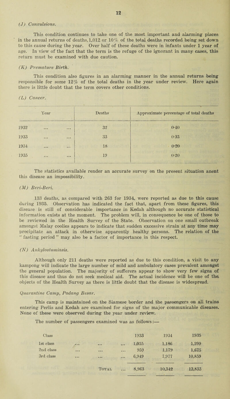 (Jj Convulsions. This condition continues to take one of the most important and alarming places in the annual returns of deaths, 1,012 or 10% of the total deaths recorded being set down to this cause during the year. Over half of these deaths were in infants under 1 year of age. In view of the fact that the term is the refuge of the ignorant in many cases, this return must be examined with due caution. (K) Premature Birth. This condition also figures in an alarming manner in the annual returns being responsible for some 12% of the total deaths in the year under review. Here again there is little doubt that the term covers other conditions. (L) Cancer. Year Deaths Approximate percentage of total deaths 1932 32 0-40 1933 33 0-35 1934 18 0-20 1935 19 0-20 The statistics available render an accurate survey on the present situation anent this disease an impossibility. (M) Beri-Beri. 133 deaths, as compared with 263 for 1934, were reported as due to this cause during 1935. Observation has indicated the fact that, apart from these figures, this disease is still of considerable importance in Kedah although no accurate statistical information exists at the moment. The problem will, in consequence be one of those to be reviewed in the Health Survey of the State. Observation on one small outbreak amongst Malay coolies appears to indicate that sudden excessive strain at any time may precipitate an attack in otherwise apparently healthy persons. The relation of the “ fasting period ” may also be a factor of importance in this respect. (N) Ankylostomiasis. Although only 211 deaths were reported as due to this condition, a visit to any kampong will indicate the large number of mild and ambulatory cases prevalent amongst the general population. The majority of sufferers appear to show very few signs of this disease and thus do not seek medical aid. The actual incidence will be one of the, objects of the Health Survey as there is little doubt that the disease is widespread. Quarantine Camp, Padang Besar. This camp is maintained on the Siamese border and the passengers on all trains entering Perlis and Kedah are examined for signs of the major communicable diseases. None of these were observed during the year under review. The number of passengers examined was as follows:— Class 1933 1934 1935 1st class ,«•••■ • • • 1,055 1,186 1,299 2nd class • • • • • • 959 1,179 1,675 3rd class • • • » 6,949 7,977 10,859 Total 8,963 10,342 13,833