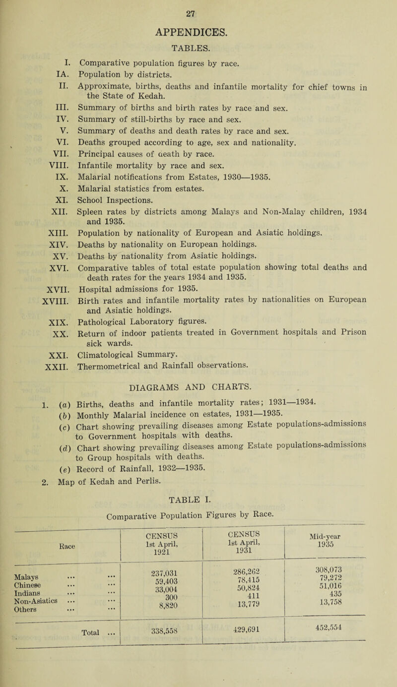 APPENDICES. TABLES. I. Comparative population figures by race. IA. Population by districts. II. Approximate, births, deaths and infantile mortality for chief towns in the State of Kedah. III. Summary of births and birth rates by race and sex. IV. Summary of still-births by race and sex. V. Summary of deaths and death rates by race and sex. VI. Deaths grouped according to age, sex and nationality. VII. Principal causes of oeath by race. VIII. Infantile mortality by race and sex. IX. Malarial notifications from Estates, 1930—1935. X. Malarial statistics from estates. XI. School Inspections. XII. Spleen rates by districts among Malays and Non-Malay children, 1934 and 1935. XIII. Population by nationality of European and Asiatic holdings. XIV. Deaths by nationality on European holdings. XV. Deaths by nationality from Asiatic holdings. XVI. Comparative tables of total estate population showing total deaths and death rates for the years 1934 and 1935. XVII. Hospital admissions for 1935. XVIII. Birth rates and infantile mortality rates by nationalities on European and Asiatic holdings. XIX. Pathological Laboratory figures. XX. Return of indoor patients treated in Government hospitals and Prison sick wards. XXI. Climatological Summary. XXII. Thermometrical and Rainfall observations. DIAGRAMS AND CHARTS. 1. (a) Births, deaths and infantile mortality rates; 1931—1934. (b) Monthly Malarial incidence on estates, 1931—1935. (c) Chart showing prevailing diseases among Estate populations-admissions to Government hospitals with deaths. (d) Chart showing prevailing diseases among Estate populations-admissions to Group hospitals with deaths. (e) Record of Rainfall, 1932—1935. 2. Map of Kedah and Perlis. TABLE I. Comparative Population Figures by Race. Race CENSUS 1st April, 1921 Malays Chinese Indians Non-Asiatics Others Total 237,031 59,403 33,004 300 8,820 338,558 CENSUS 1st April, 1931 286,262 78,415 50,824 411 13,779 429,691 Mid-year 1935 308,073 79,272 51,016 435 13,758 452,554