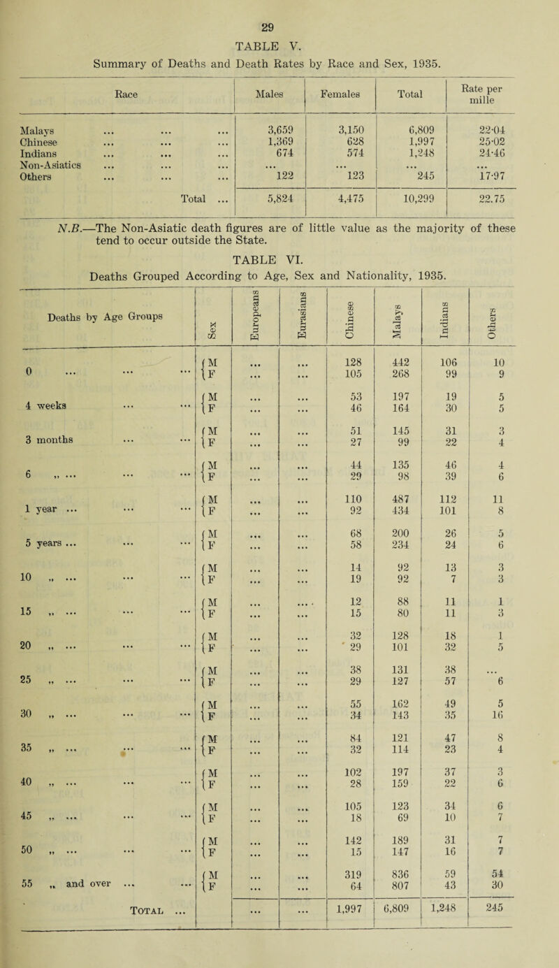 TABLE V. Summary of Deaths and Death Rates by Race and Sex, 1935. Race Males Females Total Rate per mi lie Malays 3,659 3,150 6,809 22-04 Chinese 1,369 628 1,997 25-02 Indians 674 574 1,248 24-46 Non-Asiatics • • • • • • ... ... Others 122 123 245 17-97 Total ... 5,824 4,475 10,299 22.75 N.B.—The Non-Asiatic death figures are of little value as the majority of these tend to occur outside the State. TABLE VI. Deaths Grouped According to Age, Sex and Nationality, 1935. Deaths by Age Groups Sex Europeans Eurasians Chinese Malays Indians Others j fM 128 442 106 10 0 ••• ••• • • • 1 IF 105 268 99 9 f M 53 197 19 5 4 weeks • • • 1 IF 46 164 30 5 f M 51 145 31 3 3 months • • # 1 [F 27 99 22 4 {M 44 135 46 4 6 y y • • • ••• • • • 1 IF 29 98 39 6 (M 110 487 112 11 1 year ... • • • (F 92 434 101 8 fM 68 200 26 5 5 years ... • • • IF 58 234 24 6 I f M 14 92 13 3 10 ,, ... ••• • • • 1 IF 19 92 7 3 J M 12 88 11 1 15 )i ••• ••• • • • 1 IF 15 80 11 3 M 32 128 18 1 20 ,, ... ••• ♦ • • 1 IF ' 29 101 32 5 (M 38 131 38 25 yy ••• ••• • • • If 29 127 57 6 (M 55 162 49 5 30 ,, ... • • • |f 34 143 35 16 j M 84 121 47 8 35 »•« ••• • • • \F 32 114 23 4 M 102 197 37 3 40 ,, ... • ••■ • • • IF 28 159 22 6 (M 105 123 34 6 45 ,, •.«. «• • IF 18 69 10 7 f M 142 189 31 7 50 yy ••• • * • • • If 15 147 16 7 f M 319 836 59 54 55 „ and over |f 64 807 43 30 Total • • • • • • ... 1,997 6,809 1,248 245