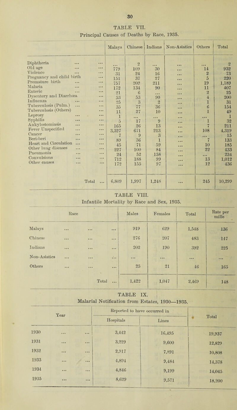 TABLE VII. Principal Causes of Deaths by Race, 1935. Malays Chinese Indians j Non-Asiatics Others Total Diphtheria • • • 2 • • • 2 Old age • • • 779 109 30 14 932 Violence • • • 31 24 16 2 73 Pregnancy and child birth • • * 151 37 27 5 220 Premature birth • •• 757 202 211 19 1,189 Malaria • • • 172 134 90 • • • 11 407 Enteric • • • 21 6 2 25 Dysentery and Diarrhoea • • • 53 53 90 4 200 Influenza • • • 25 3 2 1 31 Tuberculosis (Pulm.) ... ... 35 77 36 6 154 Tuberculosis (Others) • • • 11 27 10 1 49 Leprosy • • • 1 1 Syphilis • • • 5 17 9 1 32 Ankylostomiasis • • • 165 26 13 7 211 Fever Unspecified • • • 3,327 671 213 108 4,319 Cancer • • • 7 9 3 15 Beri-beri • • • 89 36 1 7 133 Heart and Circulation ... • • • 45 71 59 10 185 Other lung diseases ... 227 100 84 22 433 Pneumonia ... 24 52 158 234 Convulsions ... 712 188 99 13 1,012 Other causes 172 155 97 ... 12 436 Total ... 6,809 1,997 1,248 ... 245 10,299 TABLE VIII. Infantile Mortality by Race and Sex, 1935. Race Males Females Total Rate per mille Malays 919 629 1,548 136 Chinese 276 207 483 147 Indians 202 190 392 225 Non-Asiatics ... ... ... • • • Others 25 21 46 165 Total ... 1,422 1,047 2,469 148 TABLE IX. Malarial Notification from Estates, 1930—1935. Year Reported to have occurred in Total Hospitals Lines 1930 3,442 16,495 19,937 1931 3,229 9,600 12,829 1932 2,917 7,891 10,808 1933 4,894 9,484 14,378 1934 4,846 9,199 14,045 1935 8,629 9,571 18,200