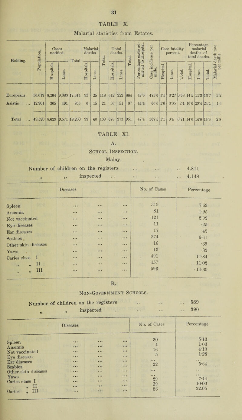 TABLE X. Malarial statistics from Estates. Holding. d O • r-H 4-3 Cases notified. Total. Malarial deaths. -+3 Total deaths. 13 4-3 ^13 G3 4J> m ‘q. F* O P< (D O a <D Case fatality percent. Percentage malarial deaths of total deaths. 0 a o Ps Hospitals. Lines. Hospitals. Lines. o H Hospitals. Lines. o H 'S'g a> -L3 O -4^ Sh a? a P-l ” Case incic mille. Hospital. Lines. Total. Hospital. Lines. rc3 4-3 0 H Europeans 36,619 8,264 9,080 17,344 93 25 118 642 222 864 47'6 4736 11 0'27 0-68 145 11 3 13-7 Asiatic 12,901 365 491 856 6 15 21 36 51 87 414 66-6 1-6 3-05 2-4 16-6 29-4 24-1 Total ... 49,520 8,629 9,571 18,200 99 40 139 678 273 951 47-4 367-5 1-1 0-4 0-71 14-6 146 14-6 <D ”3 •e p- 63 c3 32 1-6 2'8 TABLE XL A. School Inspection. Malay. Number of children on the registers . . . . .. 4,81 i inspected . . . . . . .. 4,148 Diseases No. of Cases Percentage Spleen 319 7-69 Anaemia 81 1-95 Not vaccinated 121 2-92 Eye diseases 11 •25 Ear diseases 17 •42 Scabies 274 6-61 Other skin diseases 16 •39 Yaws 13 •32 Caries class I 491 11-84 „ II 457 11-02 „ „ HI 593 • 14-30 B. Non-Government Schools. Number of children on the registers .. .. . . 589 „ inspected . . . • • • • • 390 Diseases Spleen Anaemia Not vaccinated Eye diseases Ear diseases Scabies Other skin diseases Yaws Caries class I „ „ II Caries „ III No. of Cases 20 4 16 5 '*22 29 39 86 Percentage 5-13 1-03 4-10 1-28 ”5-64 • • • 7-44 10-00 22.05