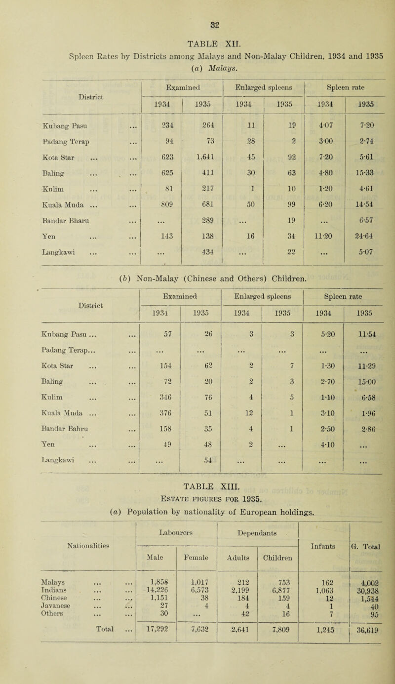 TABLE XII. Spleen Rates by Districts among Malays and Non-Malay Children, 1934 and 1935 (a) Malays. District Examined Enlarged spleens Spleen rate 1934 1935 1934 1935 1934 1935 Kubang Pasu ... 234 264 11 19 4-07 7-20 Padang Terap ... 94 73 28 2 3-00 2-74 Kota Star ... 623 1,641 45 92 7-20 5-61 Baling • •• 625 411 30 63 4-80 15-33 Kulim • • • 81 217 1 10 1-20 4-61 Kuala Muda ... • • • 809 681 50 99 6-20 14-54 Bandar Bharu • • • ... 289 • • • 19 ... 6-57 Yen • • • 143 138 16 34 11-20 24-64 Langkawi • • • ... 434 ... 22 • • • 5-07 (b) Non-Malay (Chinese and Others) Children. District Examined Enlarged spleens Spleen rate 1934 1935 1934 1935 1934 1935 Kubang Pasu ... ... 57 26 3 3 5-20 11-54 Padang Terap... • • • ... ... ... • • • ... ... Kota Star ... 154 62 2 7 1-30 11-29 Baling ... 72 20 2 3 2-70 15-00 Kulim ... 346 76 4 5 1-10 6-58 Kuala Muda ... ... 376 51 12 1 3-10 1-96 Bandar Bahru ... 158 35 4 1 2-50 2-86 Yen ... 49 48 2 • • • 4-10 • • • Langkawi ... ... 54 ... ... ... ... TABLE XIII. Estate figures for 1935. (a) Population by nationality of European holdings. Nationalities Labourers Dependants Infants G. Total Male Female Adults Children Malays 1,858 1,017 212 753 162 4,002 Indians 14,226 6,573 2,199 6,877 1,063 30,938 Chinese 1,151 38 184 159 12 1,544 Javanese 27 4 4 4 1 40 Others 30 42 16 7 95 1,245 36,619