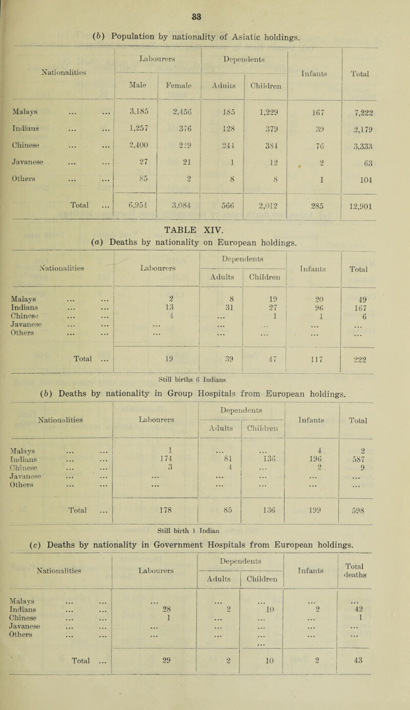 (b) Population by nationality of Asiatic holdings. Nationalities Labourers Dependents Infants Total Male Female Adults Children Malays 3.185 2,456 185 1,229 167 7,222 Indians 1,257 376 128 379 39 2,179 Chinese 2,400 219 244 384 76 3,333 Javane.se 27 21 1 12 2 63 Others 85 2 8 8 1 104 Total 6,954 3,084 566 2,012 285 12,901 TABLE XIV. (a) Deaths by nationality on European holdings. Nationalities Labourers Dependents Infants Total Adults Children Malays 2 8 19 20 49 Indians 13 31 27 96 167 Chinese 4 ... 1 1 6 Javanese ... Others ... • • • ... ... ... Total 19 39 47 117 222 Still births 6 Indians (b) Deaths by nationality in Group Hospitals from European holdings. Nationalities Labourers Dependents Infants Total Adults Children Malays 1 4 2 Indians 174 81 136 196 587 Chinese 3 4 . . . 2 9 Javanese ... . . . . . . . . • ... Others ... • •• ... ... ... Total 178 85 136 199 598 Still birth 1 Indian (c) Deaths by nationality in Government Hospitals from European holdings. Nationalities Labourers Dependents Infants Total deaths Adults Children Malays Indians 28 2 10 2 42 Chinese 1 ... ... ... 1 Javanese ... ... ... ... Others ... • •• ... ... ...