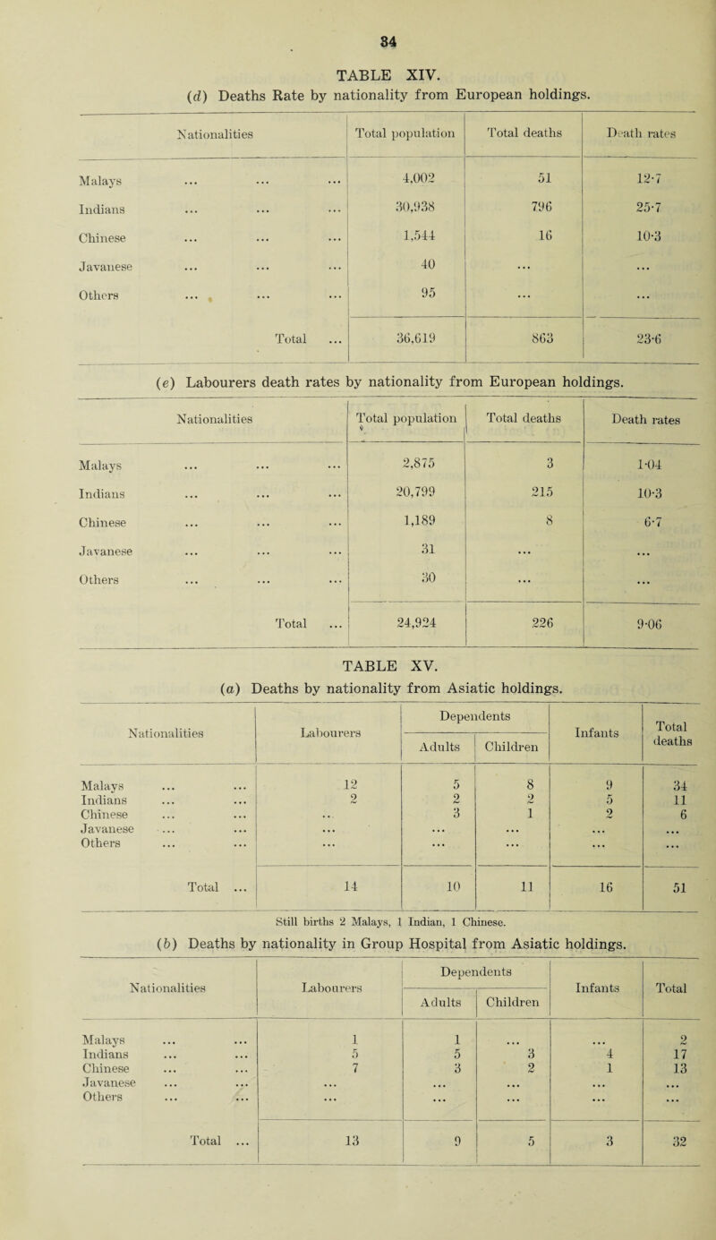 84 TABLE XIV. (d) Deaths Rate by nationality from European holdings. Nationalities Total population Total deaths Death rates Malays 4,002 51 12-7 Indians 30,938 796 25-7 Chinese 1,544 16 10-3 Javanese 40 ... ... Others 95 ... ... Total 36,G19 863 23-6 (e) Labourers death rates by nationality from European holdings. Nationalities Total population Total deaths Death rates Malays 2,875 3 1-04 Indians 20,799 215 10-3 Chinese 1,189 8 6-7 Javanese 31 ... ... Others 30 ... • • • Total 24,924 226 9-06 TABLE XV. (a) Deaths by nationality from Asiatic holdings. Nationalities Labourers Dependents Infants Total deaths Adults Children Malays 12 5 8 9 34 Indians 2 2 2 5 11 Chinese . ., 3 1 2 6 Javanese ... • • • . . • • • • • • • • • • Others ... • • • .... • •• ... Total 14 10 11 16 51 Still births 2 Malays, 1 Indian, 1 Chinese. (b) Deaths by nationality in Group Hospital from Asiatic holdings. Nationalities Labourers Dependents Infants Total Adults Children Malays 1 1 2 Indians 5 5 3 4 17 Chinese ... 7 3 2 1 13 Javanese • • • • • • • • • • • • • • • Others ... ... ... ••• ...