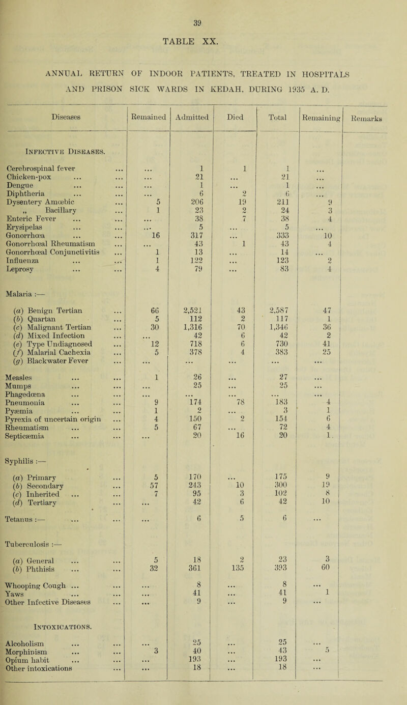 TABLE XX. ANNUAL RETURN OF INDOOR PATIENTS, TREATED IN HOSPITALS AND PRISON SICK WARDS IN KEDAH, DURING 1935 A. D. Diseases Remained Admitted Died Total Remaining Remarks Infective Diseases. Cerebrospinal fever • • • 1 1 1 Chicken-pox • • • ... 21 • • • 21 Dengue • • • • • • 1 • • • 1 ... Diphtheria • • • • • • 6 2 6 ... Dysentery Amoebic • • • 5 206 19 211 9 „ Bacillary • • • 1 23 2 24 3 Enteric Fever • • • 38 7 38 4 Erysipelas • • . * * • 5 • • • 5 , . . Gonorrhoea • • • 16 317 • • • 333 10 Gonorrhoeal Rheumatism • • • • • • 43 1 43 4 Gonorrhoeal Conjunctivitis • • • 1 13 « • • 14 ... Influenza • « • 1 122 123 2 Leprosy ... 4 79 ... 83 4 Malaria :— (a) Benign Tertian 66 2,521 43 2,587 47 (b) Quartan • • • 5 112 2 117 1 (c) Malignant Tertian • • • 30 1,316 70 1,346 36 (d) Mixed Infection • • • • • • 42 6 42 2 (e) Type Undiagnosed • • • 12 718 6 730 41 (f) Malarial Cachexia • • • 5 378 4 383 25 (g) Blackwater Fever • • • ... ... • • ■ ... • M Measles • • • 1 26 • • • 27 • • • Mumps • • • . • . 25 • • • 25 • • • Phagedoena • • • • • . . . • ... ... • • • Pneumonia • • • 9 174 78 183 4 Pyaemia • • • 1 2 • . . 3 154 1 Pyrexia of uncertain origin • • • 4 150 2 6 Rheumatism ... 5 67 • • » 72 4 Septicaemia ... ... 20 16 20 1. Syphilis :— (a) Primary • • • 5 170 ... 175 9 (b) Secondary • • • 57 243 10 300 19 (c) Inherited • • • 7 95 3 102 8 (ct) Tertiary ... • • • 42 6 42 10 Tetanus :— ... • • • 6 5 6 • • • Tuberculosis :— (a) General 5 18 2 23 3 (b) Phthisis ... 32 361 135 393 60 Whooping Cough ... ... • • • 8 , . . 8 • • • Yaws • • • • • • 41 ... 41 1 Other Infective Diseases ... • • • 9 • • • 9 • • • Intoxications. Alcoholism • • • 25 • • • 25 • . • Morphinism • • • 3 40 • • • 43 5 Opium habit ... ... 193 ... 193 ... Other intoxications . • • • • • 18 • • • 18 ...