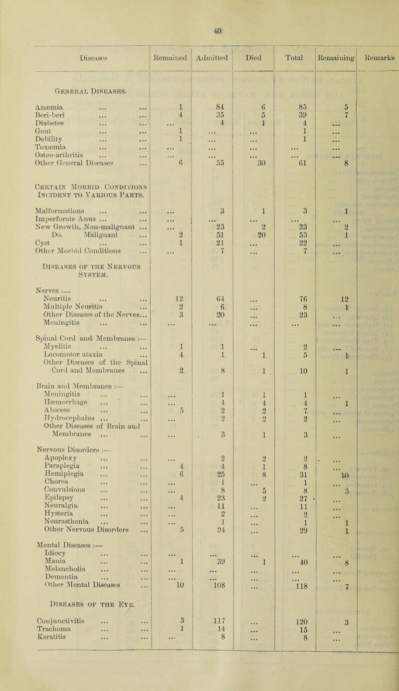 Diseases Remained Admitted Died Total Remaining Remarks General Diseases. Anaemia 1 84 6 85 5 | Beri-beri 4 35 5 39 7 Diabetes • • • 4 1 4 Gout 1 • • • 1 Debility 1 • • • • • • 1 Toxaemia • • • • • • • • • • • • Osteo-arthritis ... • • • ... • • • Other General Diseases 6 55 30 61 8 Certain Morbid Conditions Incident to Various Parts. Malformations 3 1 3 1 Imperforate Anus ... • • • • • *. • • • • • • New Growth, Non-malignant ... • • • 23 2 23 2 Do. Malignant 2 51 20 53 1 Cyst 1 21 22 Other Morbid Conditions ... 7 • **» 7 ... Diseases of the Nervous System. Nerves :— Neuritis 12 64 « • • 76 12 Multiple Neuritis 2 6 8 1 Other Diseases of the Nerves... 3 20 23 Meningitis .... • •• Spinal Cord and Membranes Myelitis 1 1 2 Locomotor ataxia Other Diseases of the Spinal 4 1 1 5 1 Cord and Membranes 2. 8 1 . 10 1 Brain and Membranes :— Meningitis • • • 1 1 1 Haemorrhage • • • 4 4 4 1 Abscess 5 2 2 7 Hydrocephalus ... Other Diseases of Brain and • •. 2 2 2 ... Membranes ... 3 1 3 . . . Nervous Disorders :— Apoplexy 2 2 2 * • • • Paraplegia 4 4 1 8 Hemiplegia 6 25 8 31 10 Chorea 1 1 Convulsions 8 5 8 3 Epilapsy 4 23 2 27 • Neuralgia • • • 11 11 Hysteria • • • 2 2 Neurasthenia • • • 1 1 1 Other Nervous Disorders 5 24 ... 29 1 Mental Diseases :— Idiocy • • • • » • Mania 1 39 1 40 8 Melancholia Dementia Other Mental Diseases L0 108 ... 118 7 Diseases of the Eye. Conjunctivitis 3 117 120 3 Trachoma 1 14 15 Keratitis 8 ... 8 ... .1