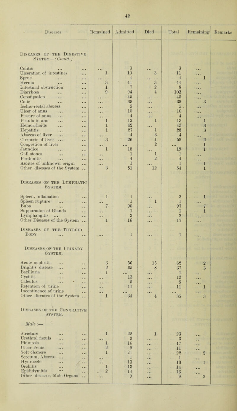 » Diseases Remained Admitted Died Total Remaining Remarks Diseases of the Digestive System— ( Contd.) Colitis 3 3 Ulceration of intestines 1 10 3 11 Sprue • • • 4 • • • 4 1 Hernia 3 41 3 44 Intestinal obstruction 1 7 2 8 Diarrhoea 9 94 4 103 Constipation 45 45 Colic 39 39 3 Ischio-rectal abscess 5 5. Ulcer of anus 10 10 Fissure of anus 4 4 Fistula in ano 1 12 1 13 1 Hemorrhoids 1 42 • • • 43 3 Hepatitis 1 27 1 28 3 Abscess of liver • • • 4 6 4 • • • Cirrhosis of liver ... 3 26 1 59 2 Congestion of liver • • • • • • 2 # • • 1 Jaundice 1 18 • • • 19 1 Gall stones • • • 1 1 1 Peritonitis » • • 4 2 4 . Ascites of unknown origin • • • 1 • • • 1 1 Other diseases of the System ... 3 51 12 54 1 Diseases of the Lymphatic System. Spleen, inflamation 1 1 2 1 Spleen rupture • • • 1 1 1 • • • Bubo 7 90 • • • 97 7 Suppuration of Glands • • • 1 • t • 1 1 Lymphangitis • • • 2 • • • 2 • ■ • Other Diseases of the System ... 1 16 ... 17 ... Diseases of the Thyroid Body • • • 1 ... 1 ... Diseases of the Urinary System. Acute nephritis 6 56 15 62 2 Bright’s disease 2 35 8 37 3 Bacilluria 1 • • » 1 Cystitis 13 13 Calculus ... 5 5 Retention of urine 11 11 1 Incontinence of urine • • • Other diseases of the System ... 1 34 4 35 3 Diseases of the Generative System. Male :— Stricture 1 22 1 23 Urethral fistula 3 3 Phimosis 1 16 17 Ulcer Penis 2 9 11 Soft chancre 1 21 22 2 Scrotum, Abscess ... • • • 1 1 Hydrocele • • • 13 13 1 Orchitis 1 13 14 Epididymitis . 2 14 16 Other diseases, Male Organs ... • • • 9 9 2
