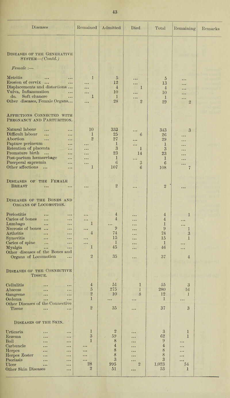 Diseases Remained Admitted Died Total Remaining Remarks Diseases of the Generative System—(Contd.) Female :— Metritis 1 5 5 Erosion of cervix ... • • • 12 • • • 13 Displacements and distortions ... • • • 4 1 4 Vulva, Inflammation 10 10 do. Soft chancre 1 1 1 Other diseases, Female Organs... • • • 28 2 29 2 Affections Connected with Pregnancy and Parturition. Natural labour 10 333 343 3 Difficult labour 1 25 6 26 Abortion 2 27 • • • 29 Papture perineum • • « 1 • • • 1 Retention of placenta • • • 3 1 3 Premature birth • • • 23 14 23 Post-partum haemorrhage • • • 1 • • • 1 Puerperal saprsemia • • • 6 3 6 Other affections ... 1 107 6 108 7 Diseases of the Female Breast ... 2 ... 2 ' • • • Diseases of the Bones and Organs of Locomotion. Periostitis 4 • • • 4 1 Caries of bones • • • 4 • • • 4 • a • Lumbago 1 • • . 1 a a a Necrosis of bones ... • • • 9 • • • 9 1 Arthritis 4 74 • • • 78 3 Synovitis . . • 15 • • • 15 1 Caries of spine • ». 1 • • • 1 a a a Myalgia Other diseases of the Bones and 1 45 • • • 46 a a a Organs of Locomotion 2 35 • • • 37 4 Diseases of the Connective Tissue. Cellulitis 4 51 1 55 3 Abscess 5 275 1 280 16 Gangrene 2 10 8 12 1 Oedema Other Diseases of the Connective 1 ... . . . 1 ... Tissue 2 35 ... 37 3 Diseases of the Skin. Urticaria 1 2 3 1 Eczema 3 59 • ■ • 62 1 Boil 1 8 • • • 9 a a a Carbuncle • • • 4 • • • 4 a a a Herpes • • • 8 • • • 8 a a a Herpes Zoster • • • 8 • • • 8 a a a Psoriasis • • • 3 • • • 3 a a • Ulcer 28 995 2 1,023 54 Other Skin Diseases 2 51 • • • 53 1