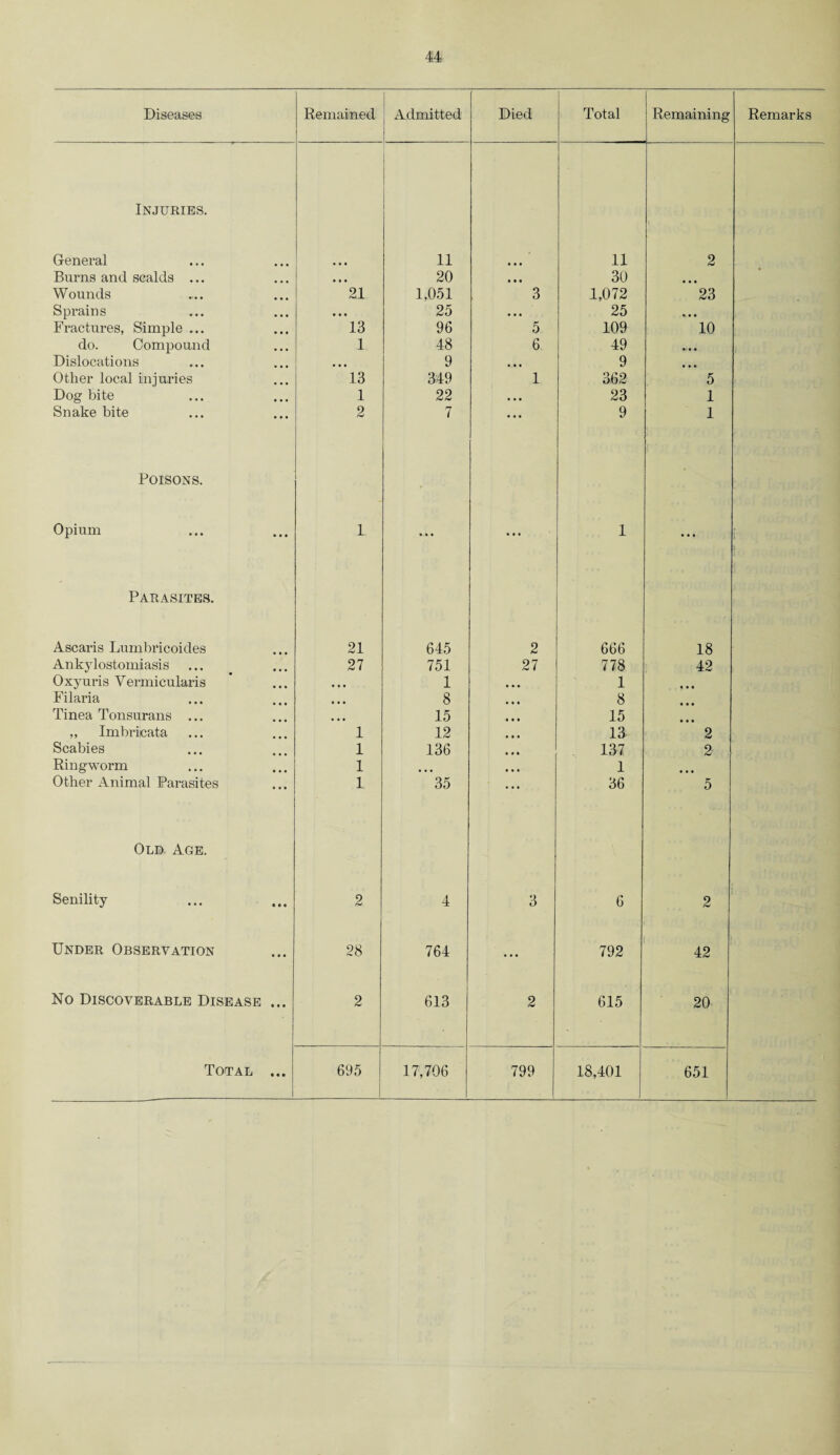 Diseases Remained Admitted Died Total Remaining Remarks Injuries. General • • • 11 11 2 Burns and scalds ... • • • 20 • • • 30 • • • Wounds 21 1,051 3 1,072 23 Sprains 25 • • • 25 • • • Fractures, Simple ... 13 96 5 109 10 do. Compound 1 48 6 49 • • • Dislocations • • • 9 • • • 9 • • • Other local injuries 13 349 1 362 5 Dog bite 1 22 ... 23 1 Snake bite Poisons. 2 7 9 1 Opium L • • • 1 Parasites. Ascaris Lumbricoides 21 645 2 666 18 Ankylostomiasis 27 751 27 778 42 Oxyuris Vermicularis • • • 1 1 • • • Filaria • • • 8 8 Tinea Tonsurans ... 15 15 • • • ,, Imbricata 1 12 13 2 Scabies 1 136 137 2 Ringworm 1 1 Other Animal Parasites 1 35 36 5 Old, Age. Senility 2 4 3 6 2 Under Observation 28 764 • • • 792 42 No Discoverable Disease ... 2 613 2 615 20 Total ... 695 17,706 799 18,401 651