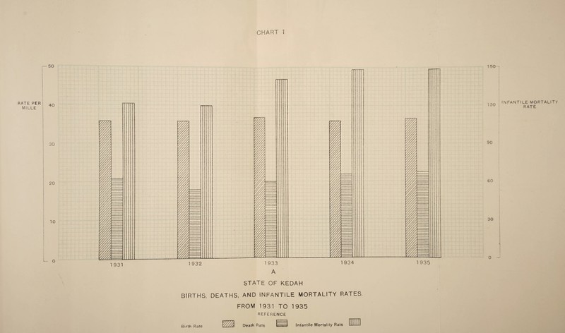 — 50 RATE PER 4n MILLE I ! ' 30 20 10 >— o 1 931 1 932 rm 1934 1 935 STATE OF KEDAH BIRTHS, DEATHS, AMD INFANTILE MORTALITY RATES, FROM 1931 TO 1935 REFERENCE Birth Rate Death Rate Infantile Mortality Rate 1 50—i 120 INFANTILE MORTALITY RATE 90 60 30 0 —