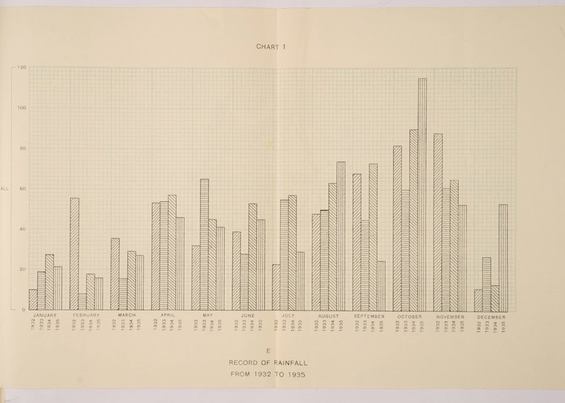 —120 TOO 60 40 20 0 JANUARY (N CO xf ID ro co oo co 0> O CD <J> FEBRUARY cv n ^ in co co co ^ 010)0)0) MARCH CN CO ’’t lO CO CO co CO 0) CD CD 0> 1— !- r- t— APRIL co ^ LO CM MAY co m CN JUNE co -d- in CN JULY to ^ in co co CO CO co 09 CO CO ro CO CO ro co CO co CD CD CD CD 0) CD 0) 0) o> 0) 0) 0) O) CD O) E RECORD OF RAINFALL FROM 1932 TO 1935 AUGUST SEPTEMBER OCTOBER NOVEMBER CM co in CM CO lO CM CO m CM co m CO co CO 09 09 CO 09 CO CO CO CO CO co CO 00 co CD CD <D CD CD O) CD 0) (D o> CD cd CD CD CD CD T— 1- r- <— T— 1— i— 1— r— t— t— r— r~* i— DECEMBER CN CO Tj- o o m 0)0)0) 1935