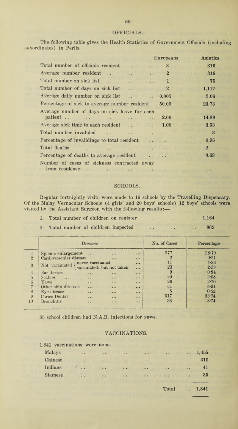 OFFICIALS. The following table gives the Health Statistics of Government Officials (including subordinates) in Perlis. Europeans. Asiatics. Total number of officials resident 3 316 Average number resident 2 316 Total number on sick list 1 75 Total number of days on sick list 2 1,117 Average daily number on sick list 0.005 3.06 Percentage of sick to average number resident Average number of days on sick leave for each 50.00 23.73 patient 2.00 14.89 Average sick time to each resident 1.00 3.53 Total number invalided • • 3 Percentage of invalidings to total resident • • 0.95 Total deaths 4 4 2 Percentage of deaths to average resident Number of cases of sickness contracted away 0.63 from residence SCHOOLS. Regular fortnightly visits were made to 16 schools by the Travelling Dispensary. Of the Malay Vernacular Schools (4 girls’ and 20 boys’ schools) 12 boys’ schools were visited by the Assistant Surgeon with the following results:— 1. Total number of children on register . . . . . . 1,164 2. Total number of children inspected . . . . . . 962 Diseases No. of Cases Percentage 1 2 3 4 5 6 7 8 9 10 Splenic enlargement Cardiovascular disease ... ... . I never vaccinated ° vaccma e ( vaccinated; but not taken Ear disease Scabies Yaws Other skin diseases ... ... ... Eye disease Caries Dental Bronchitis 277 2 41 23 9 20 26 61 5 517 36 28-79 0-21 4-26 2-39 0-94 2-08 2- 70 6-34 0-52 53-74 3- 74 85 school children had N.A.B. injections for yaws. VACCINATIONS. 1,841 vaccinations were done. Malays Chinese Indians Siamese 1,455 310 41 35