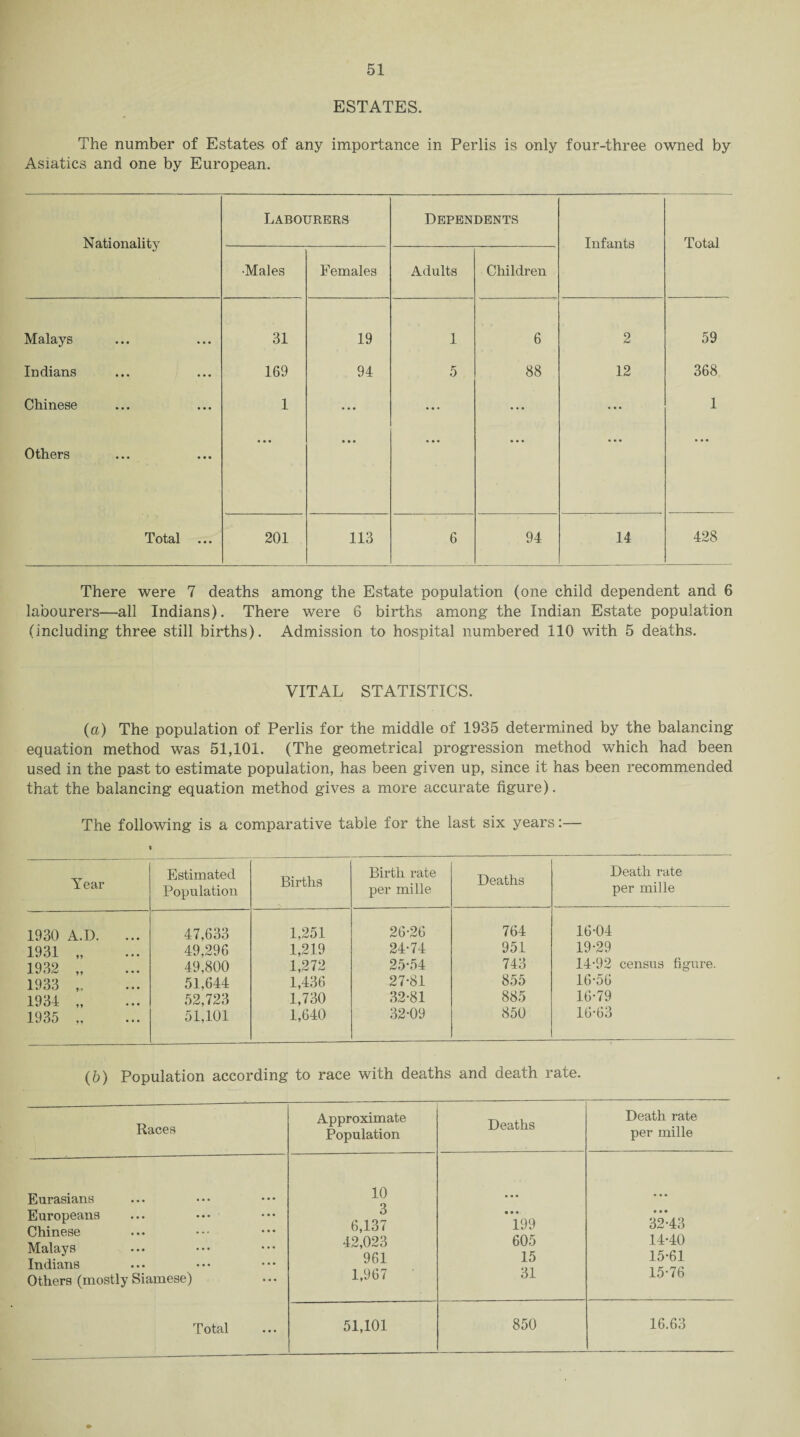 ESTATES. The number of Estates of any importance in Perlis is only four-three owned by Asiatics and one by European, Nationality Labourers Dependents Infants Total ■Males Females Adults Children Malays 31 19 1 6 2 59 Indians 169 94 5 88 12 368 Chinese 1 • • • ... ... ... 1 Others • • • Total ... 201 113 6 94 14 428 There were 7 deaths among the Estate population (one child dependent and 6 labourers—all Indians). There were 6 births among the Indian Estate population (including three still births). Admission to hospital numbered 110 with 5 deaths. VITAL STATISTICS. (a) The population of Perlis for the middle of 1935 determined by the balancing equation method was 51,101. (The geometrical progression method which had been used in the past to estimate population, has been given up, since it has been recommended that the balancing equation method gives a more accurate figure). The following is a comparative table for the last six years:— Year Estimated Population Births Birth rate per mille Deaths Death rate per mille 1930 A.D. ... 47,633 1,251 26-26 764 16-04 1931 „ 49,296 1,219 24-74 951 19-29 1932 „ 49,800 1,272 25-54 743 14-92 census figure. 1933 „ 51,644 1,436 27-81 855 16-56 1934 „ 52,723 1,730 32-81 885 16-79 1935 „ 51,101 1,640 32-09 850 16-63 (b) Population according to race with deaths and death rate. Races Approximate Population Deaths Death rate per mille Eurasians Europeans Chinese Malays Indians Others (mostly Siamese) 10 3 6,137 42,023 961 1,967 • • • • • • 199 605 15 31 32-43 14- 40 15- 61 15-76 850 16.63