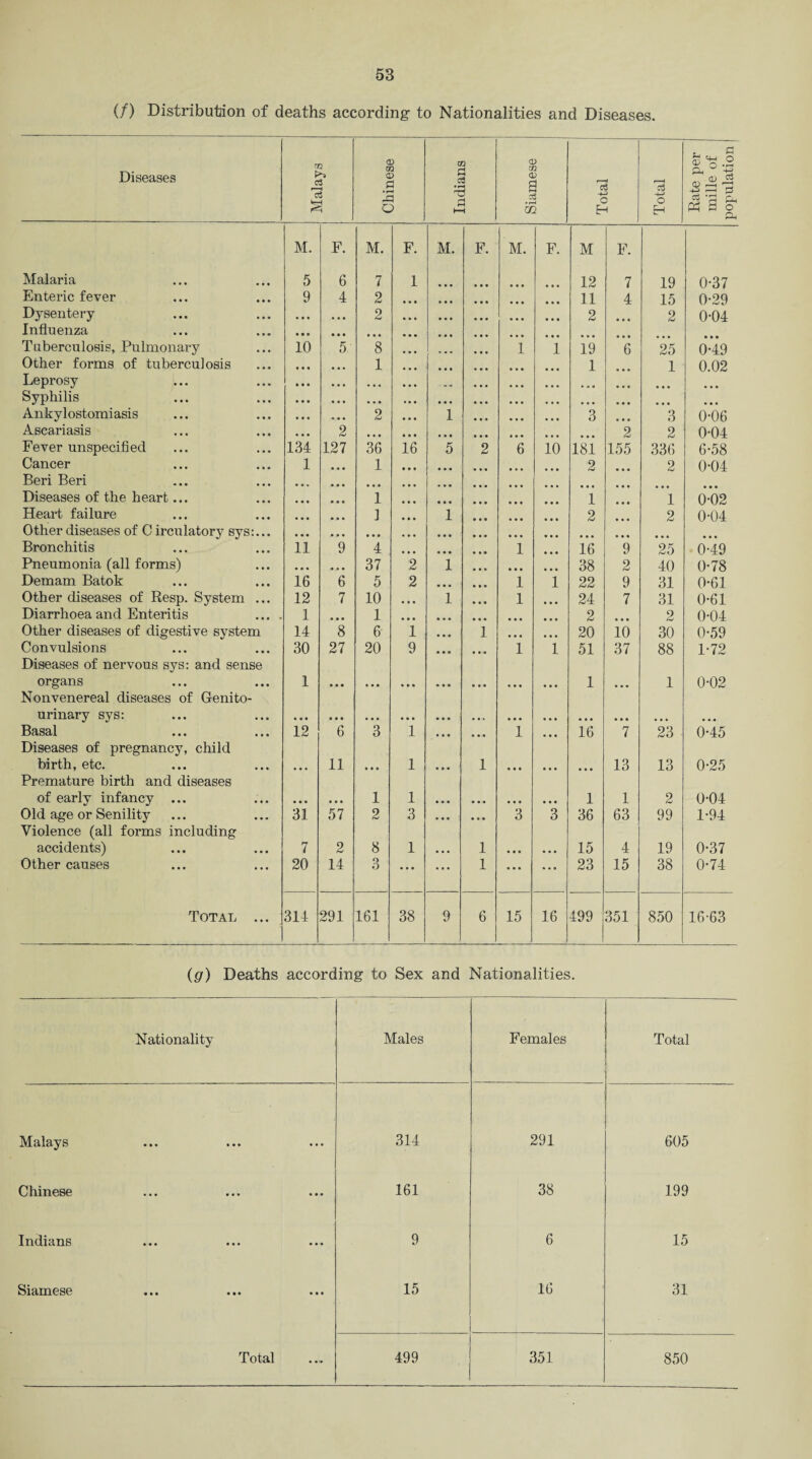 (/) Distribution of deaths according to Nationalities and Diseases. Diseases Malays Chinese Indians Siamese Total Total Rate per mille of population M. F. M. F. M. F. M. F. M F. Malaria 5 6 7 1 • • • • • • 12 7 19 0-37 Enteric fever 9 4 2 • • • 9 9 9 • • • 11 4 15 0-29 Dysentery • • • • • • 2 • • • • 99 • • • • • • 2 • • • 2 0-04 Influenza • • • • • • • • • • • • • 99 • • • • • • • • • • • • • • • Tuberculosis, Pulmonary 10 5 8 • • • • 99 1 1 19 6 25 0-49 Other forms of tuberculosis • • • , , , 1 • • • 9 9 9 1 1 0.02 Leprosy • • • • • • • • • » * ... • 99 • • • • • • • • • Syphilis • • • • • • • • • • • • • • • • 99 9 9 9 ... • • • • • • • • • Ankylostomiasis • • • o • • 2 1 • • • • 99 9 9 9 3 • • • 3 0-06 Ascariasis • • • 2 ... • • • • 99 9 9 9 9 9 9 , 2 2 0-04 Fever unspecified 134 127 36 16 5 2 6 10 181 155 336 6-58 Cancer 1 1 • • • • • • 9 9 9 ... 2 2 0-04 Beri Beri • • • • • • • • • 9 9 9 • • • ... ... Diseases of the heart... • • • 1 • • « • • • 9 9 9 • • • i i 0*02 Heart failure • • • I 1 9 9 9 9 9 9 • • • 2 ... 2 0-04 Other diseases of C irculatory sys:... • • • ... 9 9 0 • • • 9 9 9 9 9 9 • • • • • • • • • • • • • • • Bronchitis 11 9 4 • • • 9 9 9 1 • • • 16 9 25 0-49 Pneumonia (all forms) • • • • • • 37 2 1 9 9 9 9 9 9 • • • 38 2 40 0-78 Demam Batok 16 6 5 2 • • • 9 9 9 1 1 22 9 31 0-61 Other diseases of Resp. System ... 12 7 10 • • • 1 9 9 9 1 • • • 24 7 31 0-61 Diarrhoea and Enteritis ... . 1 • • • 1 • • • • • • 9 9 9 • • • • • • 2 ... 2 0-04 Other diseases of digestive system 14 8 6 1 ... 1 • • • • • • 20 10 30 0-59 Convulsions 30 27 20 9 • • • • • « 1 1 51 37 88 1-72 Diseases of nervous sys: and sense organs 1 • • • • • • • • • • • • • • • • • • • • • 1 • • • 1 0-02 Non venereal diseases of Genito- urinary sys: • • • • • • • • • • • • • • • 9 9% • • • • • • . , . . . . ... ... Basal 12 6 3 1 • t • ■ • • 1 • • • 16 7 23 0-45 Diseases of pregnancy, child birth, etc. • • • 11 • • • 1 • • • 1 • • • • • • • • • 13 13 0-25 Premature birth and diseases of early infancy ... • • • • • • 1 1 • • • ... • • • • • • 1 1 2 0-04 Old age or Senility 31 57 2 3 , ,, ... 3 3 36 63 99 1-94 Violence (all forms including accidents) 7 2 8 1 • • • 1 • • • • • • 15 4 19 0*37 Other causes 20 14 3 • • • • • • 1 • • • ... 23 15 38 0-74 Total ... 314 291 161 38 9 6 15 16 499 351 850 16-63 (g) Deaths according to Sex and Nationalities. Nationality Males Females Total Malays • • • • • • • • • 314 291 605 Chinese • • • • • • • • • 161 38 199 Indians • • • • • • • • • 9 6 15 Siamese • • • • • • • • • 15 16 31 • • •