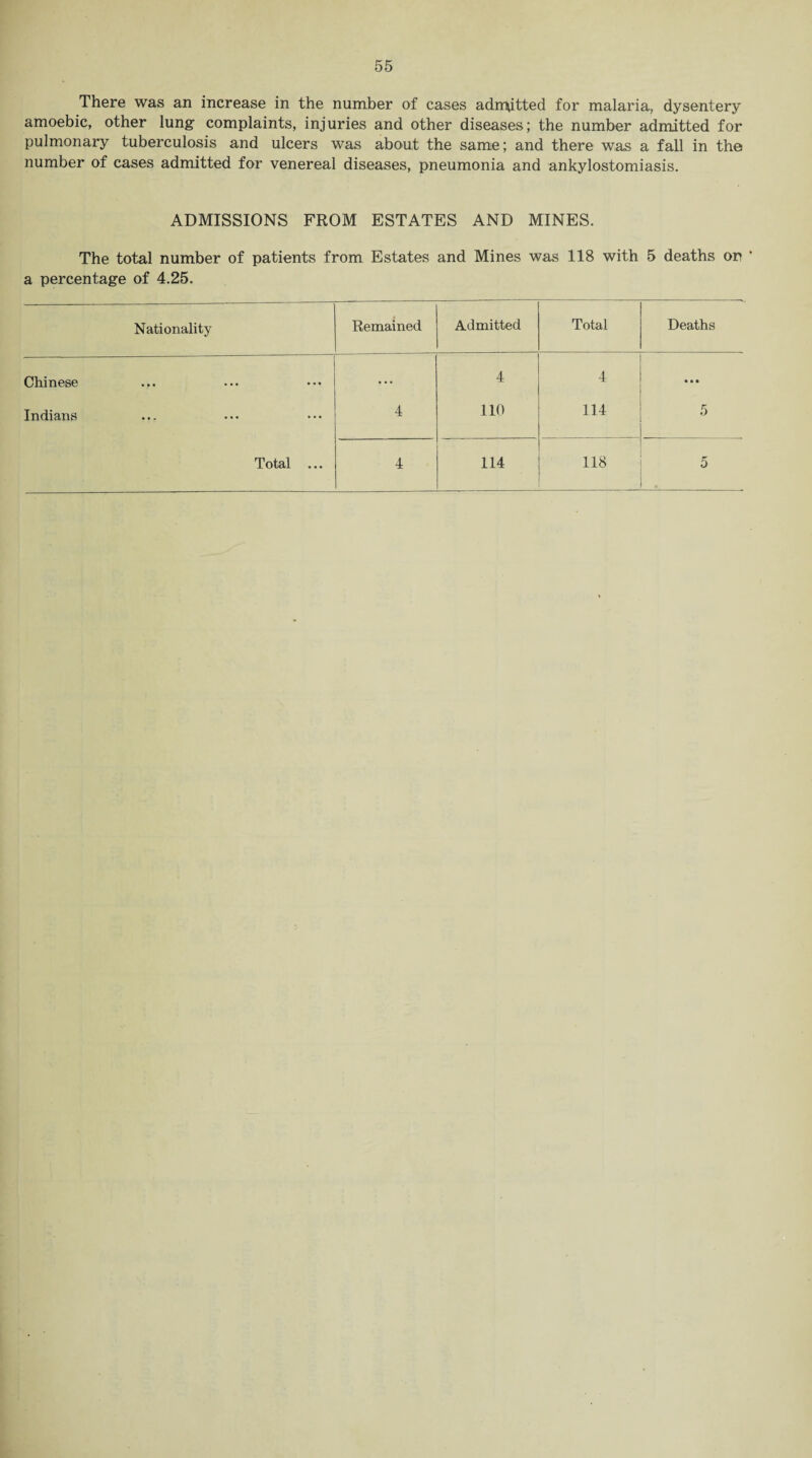 There was an increase in the number of cases admitted for malaria, dysentery amoebic, other lung complaints, injuries and other diseases; the number admitted for pulmonary tuberculosis and ulcers was about the same; and there was a fall in the number of cases admitted for venereal diseases, pneumonia and ankylostomiasis. ADMISSIONS FROM ESTATES AND MINES. The total number of patients from Estates and Mines was 118 with 5 deaths or * a percentage of 4.25. Nationality Remained Admitted Total Deaths Chinese ... 4 4 • • • Indians 4 110 114 5 Total ... 4 114 118 5 ■