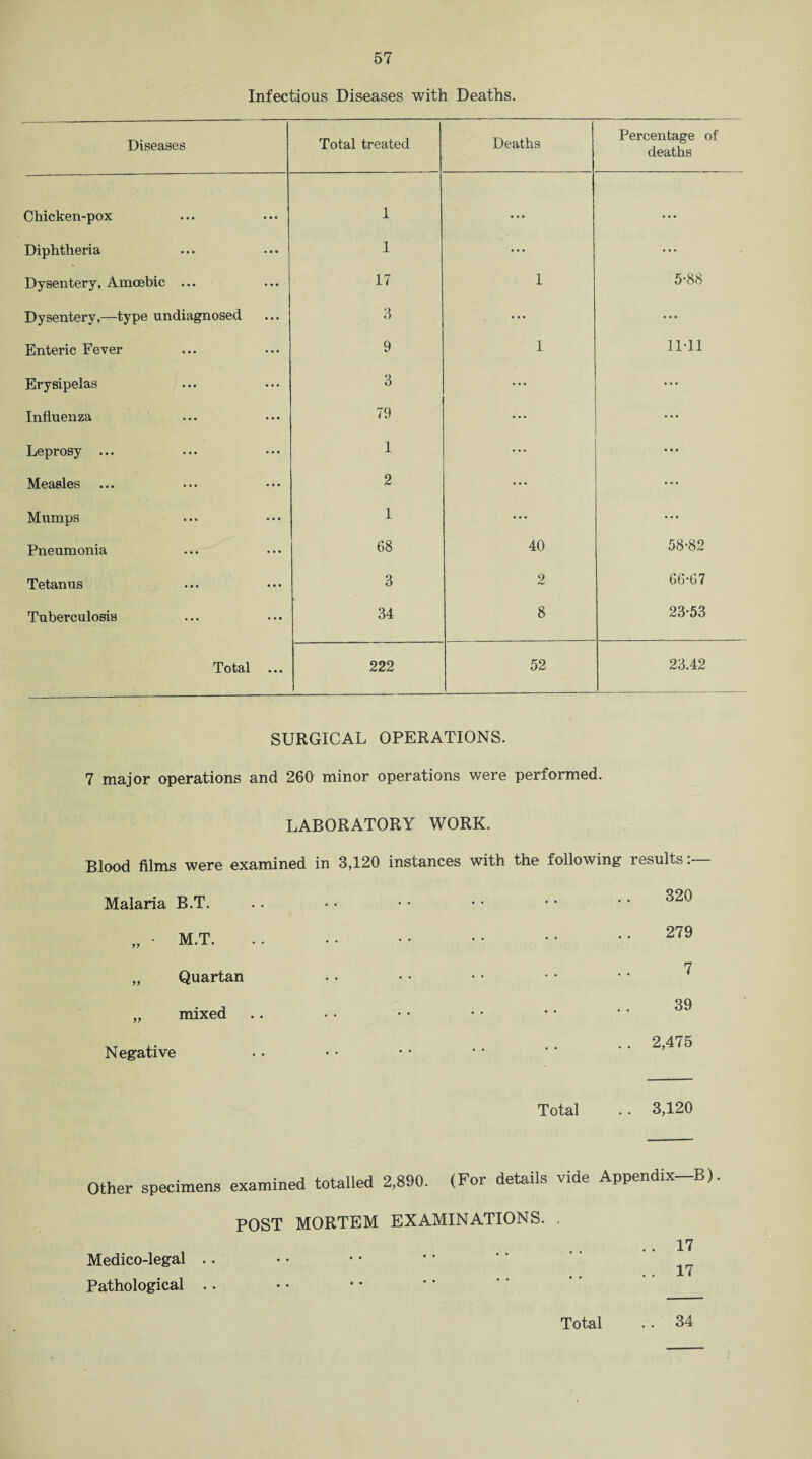 Infectious Diseases with Deaths. Diseases Total treated Deaths Percentage of deaths Chicken-pox 1 • • 0 • • • Diphtheria 1 • • • • • • Dysentery, Amoebic ... 17 1 5-88 Dysentery,—type undiagnosed 3 ... ... Enteric Fever 9 1 11-11 Erysipelas 3 ... Influenza 79 •.. ... Leprosy ... 1 ... ... Measles 2 ... ... Mumps 1 ... ... Pneumonia 68 40 58-82 Tetanus 3 2 hJ 66-67 Tuberculosis 34 8 23-53 Total ... 222 52 23.42 SURGICAL OPERATIONS. 7 major operations and 260 minor operations were performed. LABORATORY WORK. Blood films were examined in 3,120 Malaria B.T. ,, • M.T. „ Quartan „ mixed Negative instances with the following results:— .320 .279 . 7 . 39 .2,475 Total .. 3,120 Other specimens examined totalled 2,890. (For details vide Appendix-B). POST MORTEM EXAMINATIONS. , .. 17 Medico-legal .. • • • • * * * * Pathological Total . . 34