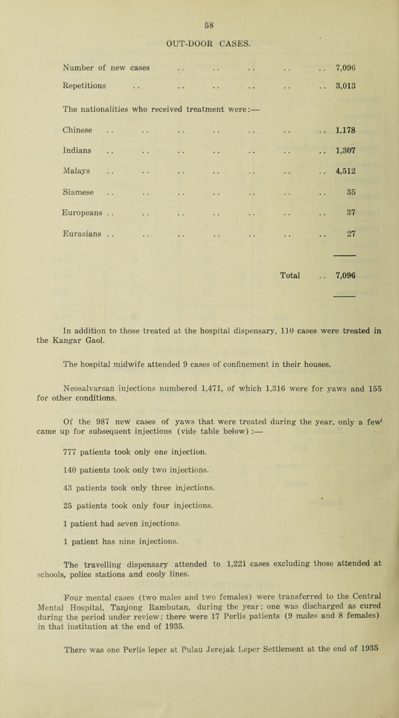 OUT-DOOR CASES. Number of new cases . . . . . . . . . . 7,096 Repetitions . . .. . . . . . . . . 3,013 The nationalities who received treatment were:— Chinese . . . . .. .. .. .. . . 1,178 Indians . . . . .. .. .. . . .. 1,307 Malays . . . . . . . . . . . . . . 4,512 Siamese . . . . . . . . . . . . . . 35 Europeans . . . . .. . . .. . . . . 37 Eurasians . . . . , . . . . . . . .. 27 Total .. 7,096 In addition to those treated at the hospital dispensary, 110 cases were treated in the Kangar Gaol. The hospital midwife attended 9 cases of confinement in their houses. Neosalvarsan injections numbered 1,471, of which 1,316 were for yaws and 155 for other conditions. Of the 987 new cases of yaws that were treated during the year, only a few' came up for subsequent injections (vide table below) :— 777 patients took only one injection. 140 patients took only two injections. 43 patients took only three injections. 25 patients took only four injections. 1 patient had seven injections. 1 patient has nine injections. The travelling dispensary attended to 1,221 cases excluding those attended at schools, police stations and cooly lines. Four mental cases (two males and two females) were transferred to the Central Mental Hospital, Tanjong Rambutan, during the year; one was discharged as cured during the period under review; there were 17 Perlis patients (9 males and 8 females) in that institution at the end of 1935. There was one Perlis leper at Pulau Jerejak Leper Settlement at the end of 1935