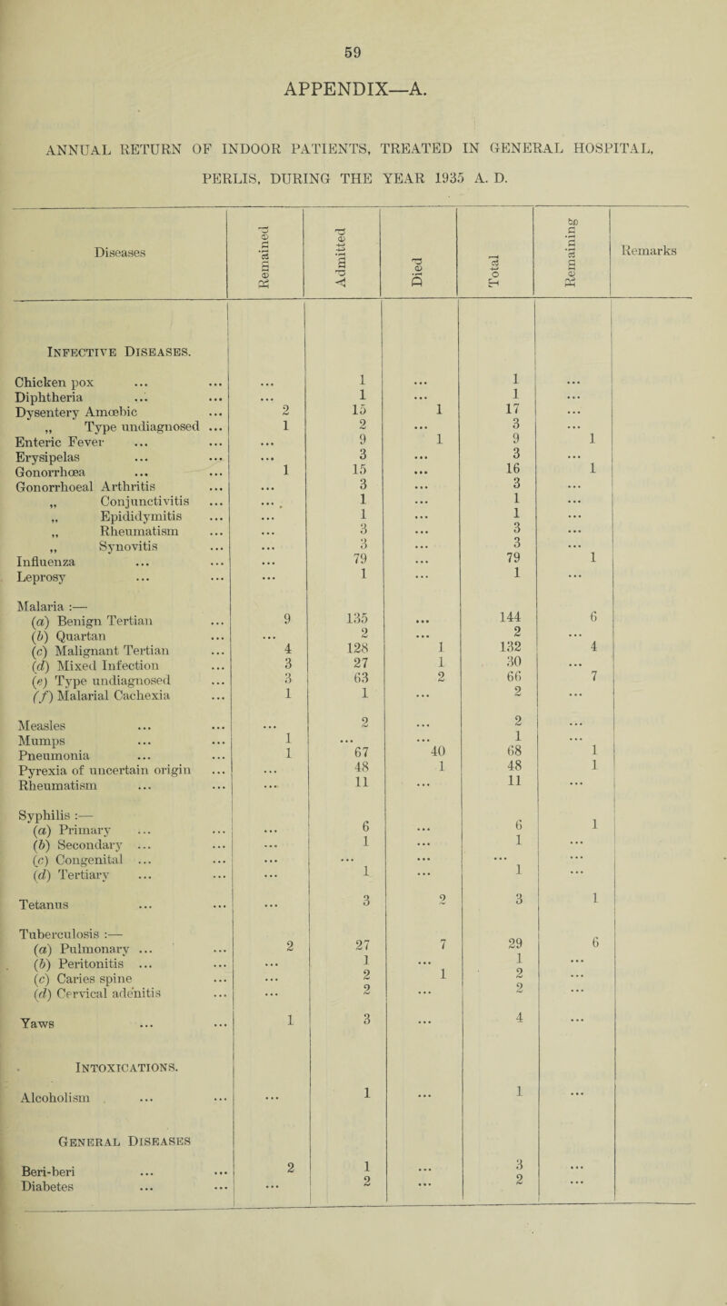 59 APPENDIX—A. ANNUAL RETURN OF INDOOR PATIENTS, TREATED IN GENERAL HOSPITAL, PERLIS, DURING THE YEAR 1935 A. D. Chicken pox Diphtheria Dysentery Amoebic „ Type undiagnosed ... Enteric Fever Erysipelas Gonorrhoea Gonorrhoeal Arthritis „ Conjunctivitis „ Epididymitis „ Rheumatism ,, Synovitis Influenza Malaria :— (a) Benign Tertian (b) Quartan (c) Malignant Tertian (id) Mixed Infection (e) Type undiagnosed (f) Malarial Cachexia Measles Mumps Pneumonia Pyrexia of uncertain origin Rheumatism Syphilis :— (a) Primary (b) Secondary ... (e) Congenital ... (d) Tertiary Tetanus Tuberculosis :— (a) Pulmonary ... (b) Peritonitis (c) Caries spine (d) Cervical adenitis Yaws Intoxications. Alcoholism General Diseases Beri-beri Diabetes 1 1 ... 1 • • • 1 • • • 2 15 1 17 • ■ • 1 2 • • • 3 • • • • • • 9 1 9 1 • • • 3 • • • 3 . • • 1 15 • • • 16 1 • • • 3 • • • 3 ... • • • 1 • • • 1 1 • • • 1 • • . 3 • • • 3 ... • • • 3 • • • 3 ... • • • 79 • • • 79 1 1 1 9 135 • • • 144 6 2 • • • 2 ... 4 128 1 132 4 3 27 1 30 • • • 3 63 2 66 7 1 1 ... 2 ... 2 2 1 • • • • • • 1 • . . 1 67 40 68 1 48 1 48 1 • • • ... ... 6 6 1 • • • 1 • • • 1 • • • ... • • • • • • ... • • • ... 1 • • • 1 ... ... 3 9 3 1 2 27 7 29 6 1 • • • 1 • • • 2 1 2 ... 2 • • * 2 ... 1 3 . • • 4 • • • ... 1 ... 1 • • • 2 1 3 • • • ... 2 ... 2 • • •