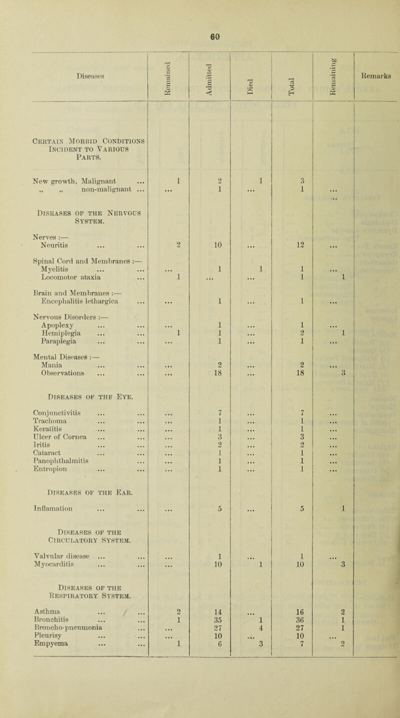 Certain Morbid Conditions Incident to Various Parts. New growth, Malignant 1 2 1 3 „ „ non-malignant ... • • • 1 ... 1 . .. • • • • • • Spinal Cord and Membranes :— Locomotor ataxia 1 ... ... 1 1 Brain and Membranes — Encephalitis let-hargica • • • 1 • • • 1 ... Nervous Disorders :— Apoplexy • • • 1 ... 1 • • . Hemiplegia 1 1 ... 2 1 Paraplegia 1 ... 1 ... Mania • 1 • 2 ... 2 ... Observations • • • 18 ... 18 3 Diseases of the Eye. Conjunctivitis 7 7 Trachoma 1 1 Keratitis 1 1 Ulcer of Cornea 3 3 Iritis 9 2 Cataract l 1 Panophthalmitis 1 1 Entropion l 1 Diseases of the Ear. Inflamation ... 5 ... 5 1 Diseases of the Circulatory System. Valvular disease ... 1 1 Myocarditis ... 10 1 10 3 Diseases of the Respiratory System. Asthma 2 14 • • • 16 9 Bronchitis 1 35 1 36 1 Broncho- pneumonia • • • 27 4 27 1 Pleurisy • • • 10 10 ... Empyema 1 6 3 7 2