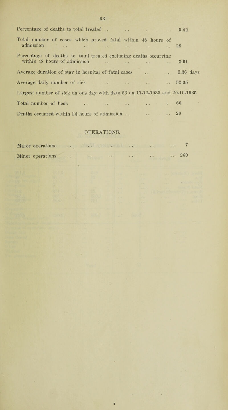 Percentage of deaths to total treated . . .. . . .. 5.42 Total number of cases which proved fatal within 48 hours of admission . . . . .. . . . . . . 28 Percentage of deaths to total treated excluding deaths occurring within 48 hours of admission . . . . . . . . 3.61 Average duration of stay in hospital of fatal cases .. . . 8.36 days Average daily number of sick . . .. .. .. 52.05 Largest number of sick on one day with date 83 on 17-10-1935 and 20-10-1935. Total number of beds . . . . . . .. 60 Deaths occurred within 24 hours of admission . . . . 20 OPERATIONS. Major operations . . . . . . • • • • • • 7 Minor operations . . . . • . • • • • • • 260