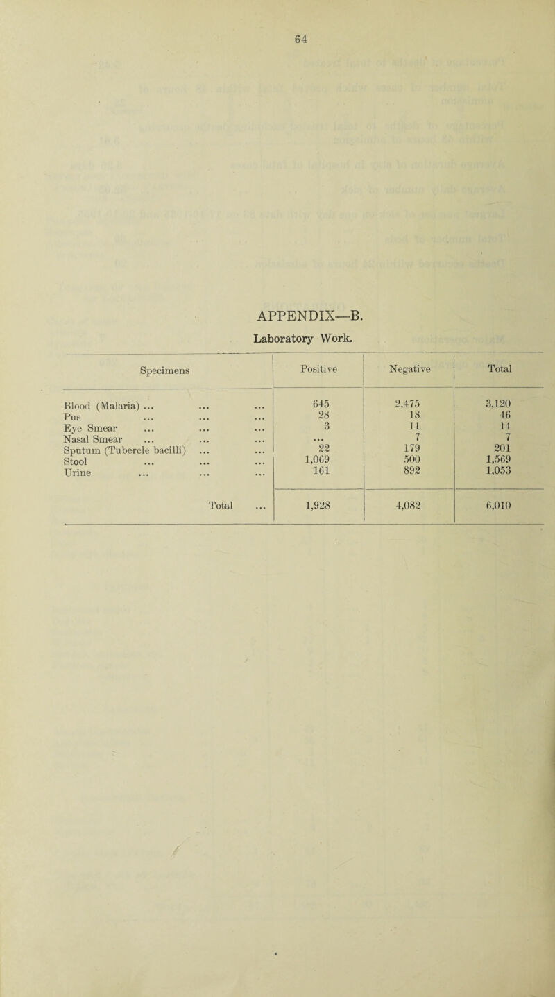 APPENDIX—-B. Laboratory Work. Specimens Positive N egati ve Total Blood (Malaria) ... 645 2,475 3,120 Pus 28 18 46 Eye Smear 3 11 14 Nasal Smear ... 7 7 Sputum (Tubercle bacilli) 22 179 201 Stool 1,069 500 1,569 Urine 161 892 1,053