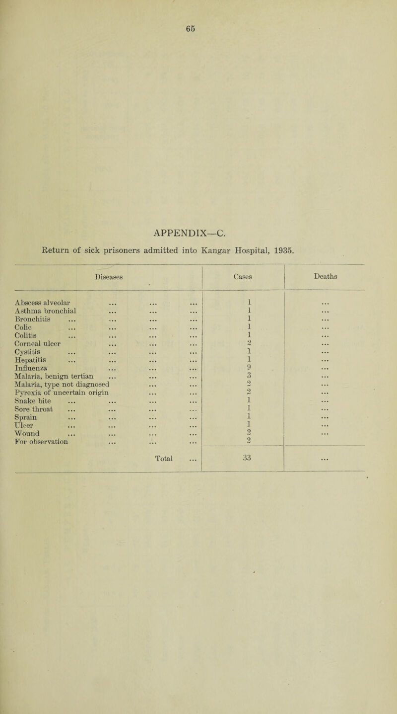 APPENDIX—C. Return of sick prisoners admitted into Kangar Hospital, 1935. Diseases Cases Deaths Abscess alveolar 1 Asthma bronchial 1 Bronchitis 1 Colic 1 Colitis 1 Corneal ulcer 2 Cystitis 1 Hepatitis 1 Influenza 9 Malaria, benign tertian 3 Malaria, type not diagnosed o Pyrexia of uncertain origin 2 Snake bite 1 Sore throat 1 Sprain 1 Ulcer 1 Wound 2 For observation 2