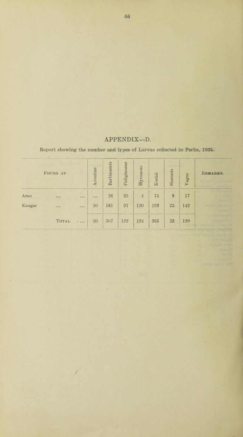 APPENDIX—D. Report showing the number and types of Larvae collected in Perlis, 1935. Found at m 3 '3 o , Barbirostris Fuliginosus Hyrcanus Kocliii Sinensis V agus Remarks. Aran ... • * • .. • 26 25 4 74 9 57 Kangar ... ... 10 181 97 120 192 23 142 Total • . • • 10 207 122 124 266 32 199 J3