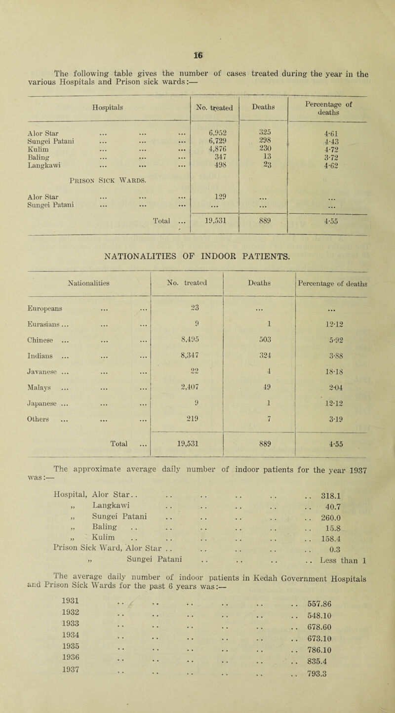 The following table gives the number of cases treated during the year in the various Hospitals and Prison sick wards:— Hospitals No. treated Deaths Percentage of deaths Alor Star 6,952 325 4-61 Sungei Patani ••• ••• ••• 6,729 298 4-43 Kulim ••• ••• • • • 4,876 230 4-72 Baling • •• o • • ••• 347 13 3-72 Langkawi Prison Sick Wards. 498 23 4-62 Alor Star ••• ••• ••• 129 Sungei Patani ••• ••• ••• • • • ... ... Total ... 19,531 889 4-55 NATIONALITIES OF INDOOR PATIENTS. Nationalities No. treated Deaths Percentage of deaths Europeans 23 ... • • • Eurasians... 9 1 12-12 Chinese 8,495 503 5-92 Indians 8,347 324 3-88 Javanese ... 22 4 18-18 Malays 2,407 49 2-04 Japanese ... 9 1 12-12 Others 219 7 3-19 Total 19,531 889 4-55 The approximate average daily number of indoor patients for the year 1937 was:— Hospital, Alor Star. . „ Langkawi „ Sungei Patani „ Baling „ Kulim Prison Sick Ward, Alor Star . . „ Sungei Patani 318.1 40.7 260.0 15.8 158.4 0.3 Less than 1 The average daily number of indoor patients in Kedah Government Hospitals and Prison Sick Wards for the past 6 years was:— 1931 1932 1933 1934 1935 1936 1937 . . 557.86 . . 548.10 .. 678.60 .. 673.10 . . 786.10 . . 835.4 . . 793.3