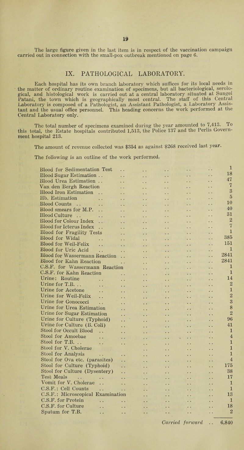 The large figure given in the last item is in respect of the vaccination campaign carried out in connection with the small-pox outbreak mentioned on page 6. IX. PATHOLOGICAL LABORATORY. Each hospital has its own branch laboratory which suffices for its local needs in the matter of ordinary routine examination of specimens, but all bacteriological, serolo¬ gical, and histological work is carried out at a central laboratory situated at Sungei Patani, the town which is geographically most central. The staff of this Central Laboratory is composed of a Pathologist, an Assistant Pathologist, a Laboratory Assis¬ tant and the usual office personnel. This heading concerns the work performed at the Central Laboratory only. The total number of specimens examined during the year amounted to 7,413. lo this total, the Estate hospitals contributed 1,513, the Police 137 and the Perlis Govern¬ ment hospital 213. The amount of revenue collected was $354 as against $268 received last year. The following is an outline of the work performed. Blood for Sedimentation Test Blood Sugar Estimation . . .. . . . . . • • • 48 Blood Urea Estimation . . . . . . . . • • • • 47 Van den Bergh Reaction . . . . . . . . • • 7 Blood Iron Estimation . . . . . . .. . . • • 3 Hb. Estimation . . . . . . . . . • • • 3 Blood Counts . . .. .. . . . . . • • • 10 Blood smears for M.P. .. . . ,. .. . . • • 40 Blood Culture . . . . . . . . .. . • • • 31 Blood for Colour Index . . . . . . .. . • • • 2 Blood for Icterus Index . . . . . . . . . . • • 7 Blood for Fragility Tests . . . . . . . . • • 1 Blood for Widal . . . . . . . . . . • • 385 Blood for Weil-Felix . . . . . . . . . . • . 131 Blood for Uric Acid .. . . . . .. . . • • 1 Blood for Wassermann Reaction .. . . . . • • • • 2841 Blood for Kahn Reaction .. . . . . .. • • 2841 C.S.F. for Wassermann Reaction . . . . . . • • 1 C.S.F. for Kahn Reaction . . . . . . .. • • 1 Urine: Routine . . .. . . . . .. .. 14 Urine for T.B. . . . . . . . . . . . . .. 2 Urine for Acetone . . . . . . .. . . .. 1 Urine for Weil-Felix . . . . .. .. . . .. 2 Urine for Gonococci . . .. . . .. .. .. 3 Urine for Urea Estimation . . . . . . .. .. 8 Urine for Sugar Estimation . . . . . . .. .. 2 Urine for Culture (Typhoid) .. . . .. . . . . 96 Urine for Culture (B. Coli) .. . . .. . . .. 41 Stool for Occult Blood . . . . . . .. . . .. 1 Stool for Amoebae .. . . . . .. ... . . 4 Stool for T.B. . . . . . . .. . . .. . . 1 Stool for V. Cholerae . . . . .. . . 1 Stool for Analysis . . . . . . . . . . . . 1 Stool for Ova etc. (parasites) . . . . . . .. . . 4 Stool for Culture (Typhoid) . . . . . . . . . . 175 Stool for Culture (Dysentery) .. . . . . . . . . 38 Test Meals . . . . .. . . . . . . . . 17 Vomit for V. Cholerae . . . . . . . . . . . . 1 C.S.F.: Cell Counts .. . . . . . . . . .. 1 C.S.F.: Microscopical Examination . . . . . . . . 13 C.S.F. for Protein . . . . . . . . . . . . 1 C.S.F. for Culture . . .. .. . . . . . . 18 Sputum for T.B. . . .. . . . . . . . . 2 Carried forward . . 6,840