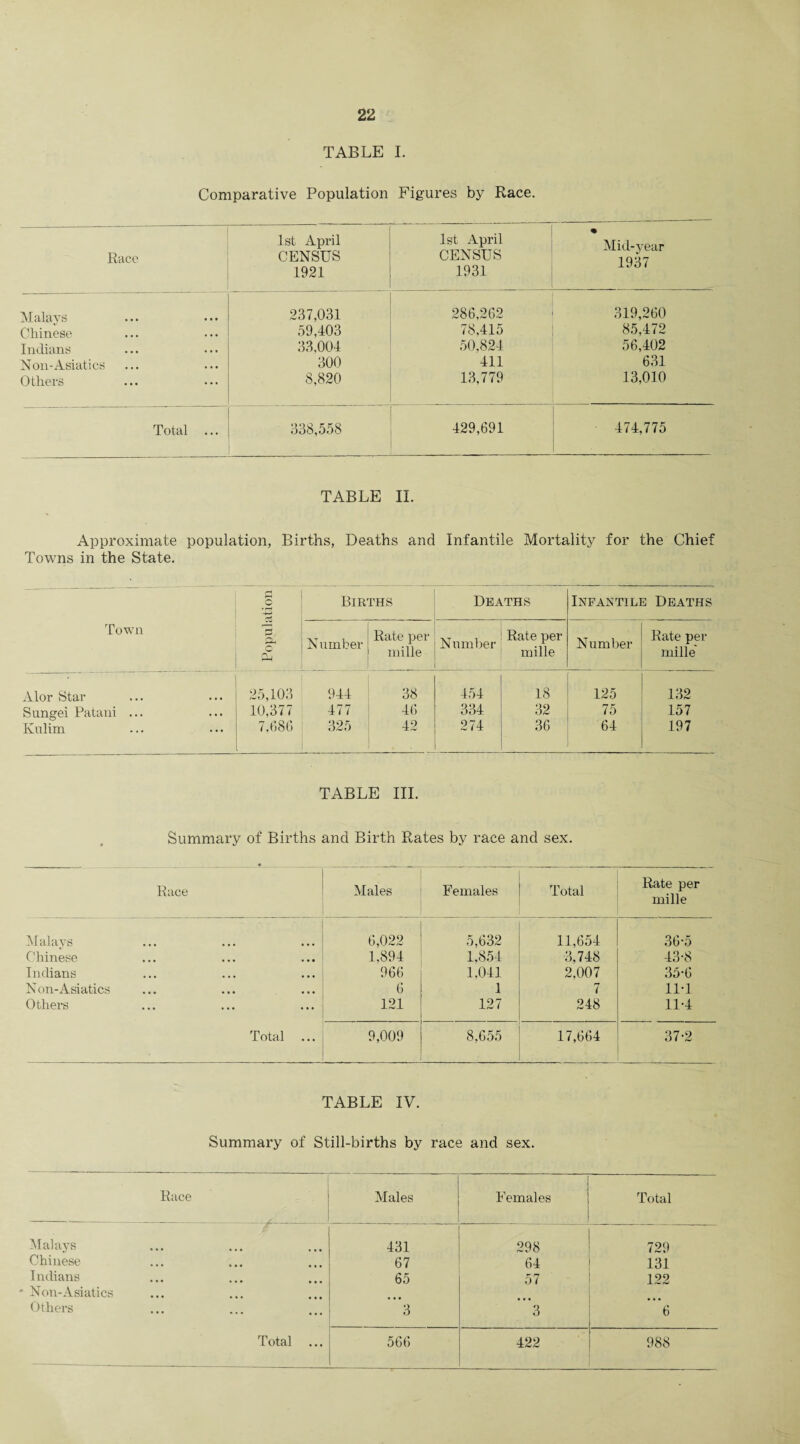 TABLE I. Comparative Population Figures by Race. Race 1st April CENSUS 1921 1st April CENSUS 1931 • Mid-year 1937 Malays 237,031 286,262 319,260 Chinese 59,403 78,415 85,472 Indians 33,004 50,824 56,402 Non-Asiatics 300 411 631 Others 8,820 13,779 13,010 Total ... 338,558 429,691 474,775 TABLE II. Approximate population, Births, Deaths and Infantile Mortality for the Chief Towns in the State. Town Population Births Deaths Infantile Deaths N umber Rate per mille Number Rate per mille Number Rate per mille Alor Star 25,103 944 38 454 18 125 132 Sungei Patani ... 10,377 477 46 334 32 75 157 Kulim 7,686 325 42 274 36 64 197 TABLE III. Summary of Births and Birth Rates by race and sex. Race Males Females Total Rate per mille Malays 6,022 5,632 11,654 36-5 Chinese 1,894 1,854 3,748 43-8 Indians 966 1,041 2,007 35*6 Non-Asiatics 6 1 7 11*1 Others 121 127 248 11*4 Total 9,009 8,655 17,664 37-2 TABLE IV. Summary of Still-births by race and sex. Race Males Females Total Malays 431 298 729 Chinese 67 64 131 Indians 65 57 122 Non-Asiatics Others 3 3 6