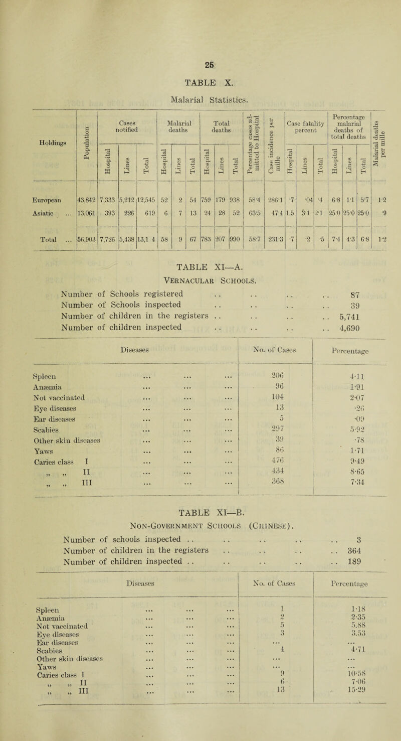 TABLE X. Malarial Statistics. Holdings o • r*4 c3 Cases notified Malarial deaths Total deaths ^73 G0 *£4 10 0) ft CP 0 £ Case fatality percent Percentage malarial deaths of total deaths 3 a o Ps Hospital i 0) Case incid Hospital Hospital European 43.842 7,333 5,212 12,545 52 2 54 759 179 938 58-4 286T •7 •04 •4 6-8 IT 5-7 Asiatic 13,061 393 226 619 6 7 13 24 28 52 63-5 47'4 1.5 3-1 2-1 25-0 25-0 25-0 TABLE XI—A. Vernacular Schools. Number of Schools registered 87 Number of Schools inspected 39 Number of children in the registers . . . . 5,741 Number of children inspected . . 4,690 Diseases No. of Cases Percentage Spleen 206 4-11 Anaemia 96 1-91 Not vacci nated 104 2-07 Eye diseases 13 •26 Ear diseases 5 •09 Scabies 297 5-92 Other skin diseases 39 •78 Yaws 86 1-71 Caries class I 476 9-49 „ „ II 434 8-65 H—1 HH ~ j 368 7-34 TABLE XI—B. Non-Government Schools (Chinese). Number of schools inspected Number of children in the registers Number of children inspected . . . . 3 . . 364 . . 189 Diseases No. of Cases Percentage Spleen 1 M8 Anaemia 2 2-35 Not vaccinated 5 5.88 Eye diseases 3 3.53 Ear diseases ... ... Scabies 4 4-71 Other skin diseases ... • t • Yaws ... • • • Caries class I 9 10-58 „ II 6 7-06 „ „ HI 13 15-29 Malarial deaths per mille