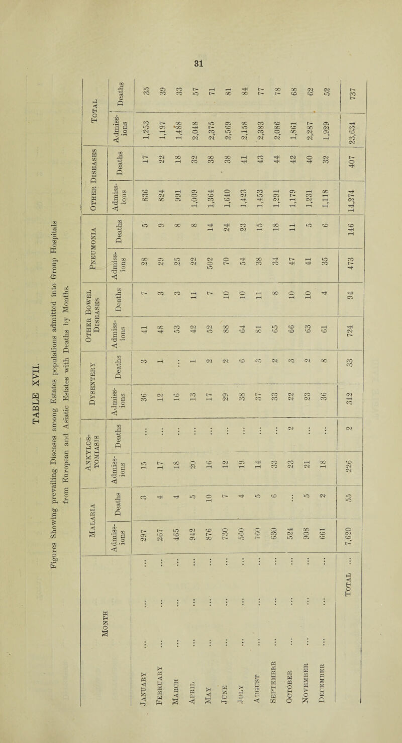 > XI W H PQ < c3 a-> • rH Oh 02 O tn Oh d O Ph o o -u 0 • rH © H-H »3 oi 02 0 .2 H-H o3 9 Oh O Oh 02 © +H c3 +H 02 (3 o 03 02 © 02 CC © XJ1 &C 0 c3 > © Ph Oh PC o & o rO m 02 © pH d PC • rH td 02 d! H-J d o pO TJ1 aj A hO o—1 »rH £ CO 0) -+■3 c3 © • rH 0-0 C3 • rH 02 <i cd d cS d d © Oh O Ph H 2 o H H4 d <1 H Deaths 35 39 33 57 rH tH 81 84 77 78 68 62 52 737 O H Admiss¬ ions 1,253 1,197 QO »co H i—i 2,048 2,375 2,569 2,158 2,383 2,086 1,861 2,287 1,929 23,634 Other Diseases Deaths 17 22 18 32 38 38 41 43 rH rH CM rH 40 CM CO 407 Admiss¬ ions 836 -rH (M X 991 1,009 1,364 1,640 CO CM H i—i 1,453 1,291 Oi rH rH tH CO c* r—1 1,118 14,274 Pneumonia Deaths lO 02) CO CO 14 24 23 *0 rH 18 11 no to 146 Admiss¬ ions 28 29 25 22 502 70 54 CO CO 34 47 41 35 473 Other Bowel Diseases Deaths CO CO 11 o rH OT 11 oo 01 10 94 Admiss¬ ions 41 81 CO o 42 52 88 'H8 81 65 99 CO to 61 724 !h Ph H Or Deaths CO rH ; rH <M CM to co CM CO CM co CO CO H xn !* A Admiss¬ ions 36 12 16 co T—H 17 29 38 37 33 22 23 36 312 Ankylos¬ tomiasis Deaths • : • • • • • • • CM ; • CM Admiss¬ ions lO rH 17 | co rH o CM 16 12 19 14 CO CO 23 rH <M 18 226 i—i Ph Deaths eg -rH r* no O i—H tH -rH HO • IO CM 55 <1 Admiss¬ ions 297 r— to (M 465 942 876 730 O to no o <x> t— 630 524 908 661 7,620 ; • l “ : • • • ; ; Total • j • ; • * • • * • • Month January February March April May June July August September October November December